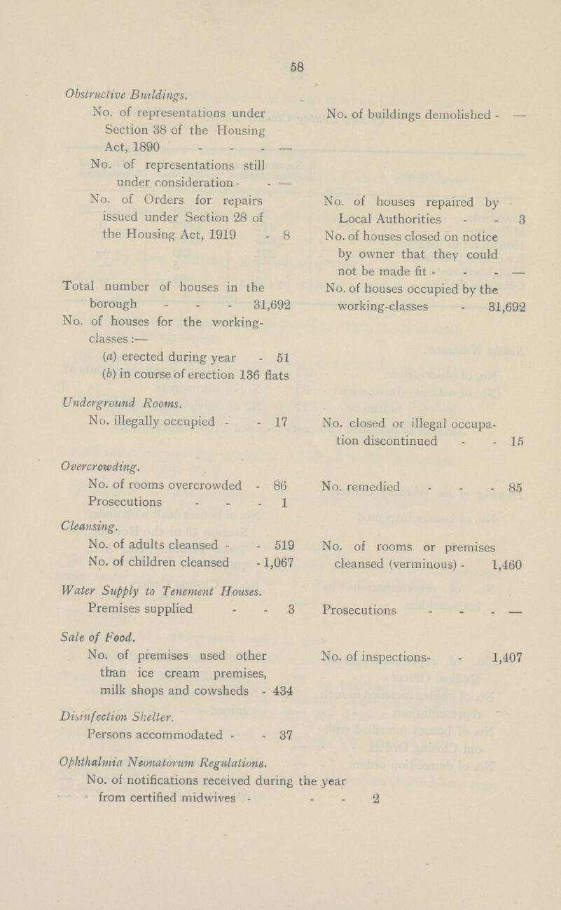 58 Obstructive Buildings. No. of representations under No. of buildings demolished — Section 38 of the Housing Act, 1890 — No. of representations still under consideration — No. of Orders for repairs No. of houses repaired by issued under Section 28 of Local Authorities 3 the Housing Act, 1919 - 8 No. of houses closed on notice by owner that they could not be made fit — Total number of houses in the No. of houses occupied by the borough31,692 working-classes - 31,692 No. of houses for the working classes :— (a) erected during year - 51 (b) in course of erection 136 flats Underground Rooms. No. illegally occupied - 17 No. closed or illegal occupa tion discontinued 15 Overcrowding. No. of rooms overcrowded - 86 No. remedied 85 Prosecutions 1 Cleansing. No. of adults cleansed 519 No. of rooms or premises No. of children cleansed 1,067 cleansed (verminous) - 1,460 Water Supply to Tenement Houses. Premises supplied 3 Prosecutions — Sale of Food. No. of premises used other No. of inspections- - 1,407 than ice cream premises, milk shops and cowsheds - 434 Disinfection Shelter. Persons accommodated - - 37 Ophthalmia Neonatorum Regulations. No. of notifications received during the year - from certified midwives - 2