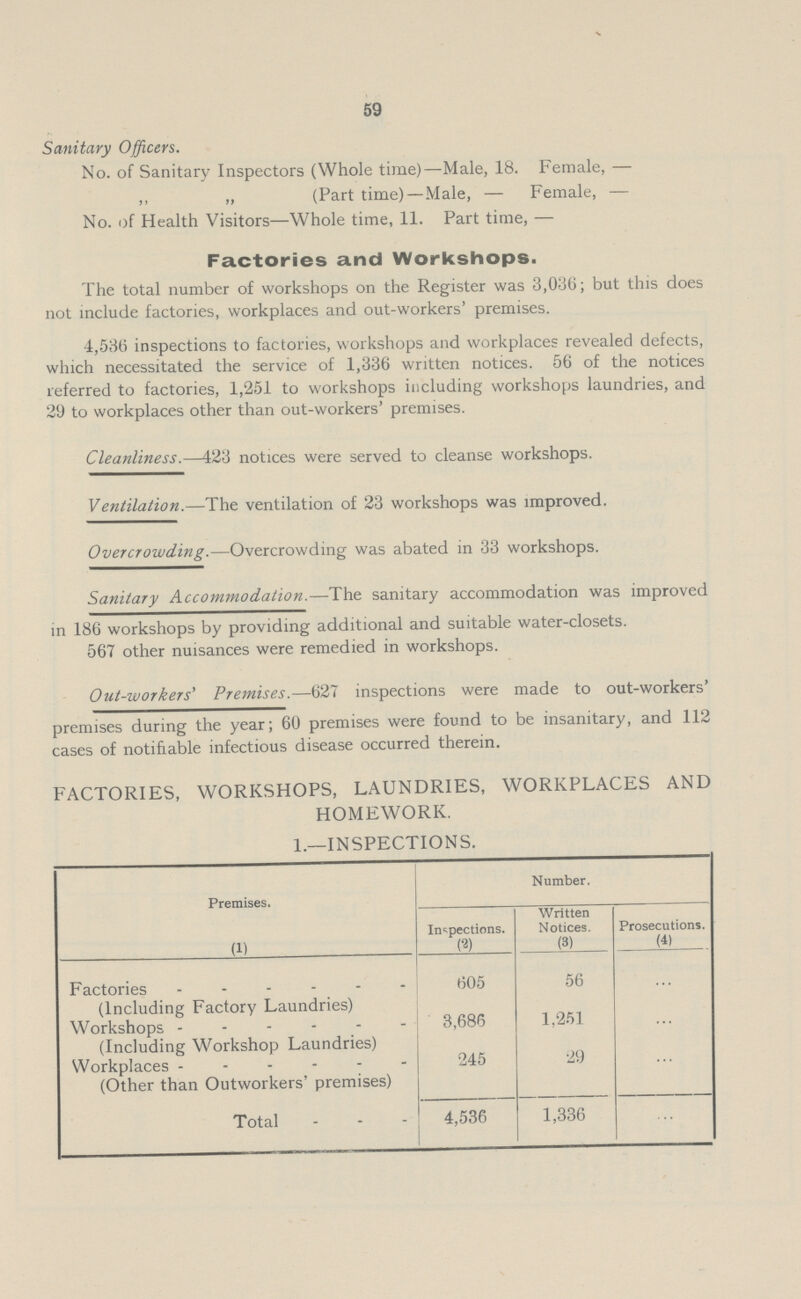 59 Sanitary Officers. No. of Sanitary Inspectors (Whole time)—Male, 18. Female, — ,, „ (Part time)—Male, — Female, — No. of Health Visitors—Whole time, 11. Part time, — Factories and Workshops. The total number of workshops on the Register was 3,036; but this does not include factories, workplaces and out-workers' premises. 4,536 inspections to factories, workshops and workplaces revealed defects, which necessitated the service of 1,336 written notices. 56 of the notices referred to factories, 1,251 to workshops including workshops laundries, and 29 to workplaces other than out-workers' premises. Cleanliness.—423 notices were served to cleanse workshops. Ventilation.—The ventilation of 23 workshops was improved. Overcrowding.—Overcrowding was abated in 33 workshops. Sanitary Acconvnodation.—The sanitary accommodation was improved in 186 workshops by providing additional and suitable water-closets. 567 other nuisances were remedied in workshops. Out-workers' Premises.—627 inspections were made to out-workers' premises during the year; 60 premises were found to be insanitary, and 112 cases of notifiable infectious disease occurred therein. FACTORIES, WORKSHOPS, LAUNDRIES, WORKPLACES AND HOMEWORK. 1.—INSPECTIONS. Premises. (1) Number. Inspections. (2) Written Notices. (3) Prosecutions. (4) Factories - (Including Factory Laundries) 605 56 ... Workshops (Including Workshop Laundries) 3,686 1,251 ... Workplaces (Other than Outworkers' premises) 245 29 ... Total 4,536 1,336 ...