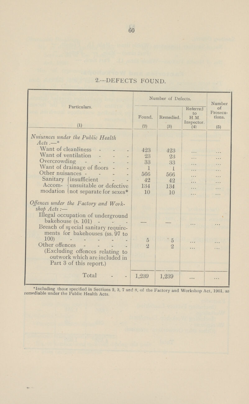 60 2.—DEFECTS FOUND. Particulars. (1) Number of Defects. Number of Prosecu tions. (5) Found. (2) Remedied. (3) Referred to H.M. Inspector. (4) Nuisances under the Public Health Acts.—* Want of cleanliness 423 423 ... ... Want of ventilation 23 23 ... ... Overcrowding 33 33 ... ... Want of drainage of floors 1 1 ... ... Other nuisances 566 566 ... ... Sanitary Accom modation insufficient 42 42 ... ... unsuitable or defective 134 134 ... ... not separate for sexes* 10 10 ... ... Offences under the Factory and Work shop Acts:— Illegal occupation of underground bakehouse (s. 101) - - ... ... Breach of special sanitary require ments for bakehouses (ss. 97 to 100) 5 5 ... ... Other offences (Excluding offences relating to outwork which are included in Part 3 of this report.) 2 2 ... ... Total 1,239 1,239 ... ... *Including those specified in Sections 2, 3, 7 and 8, of the Factory and Workshop Act, 1901, as remediable under the Public Health Acts.