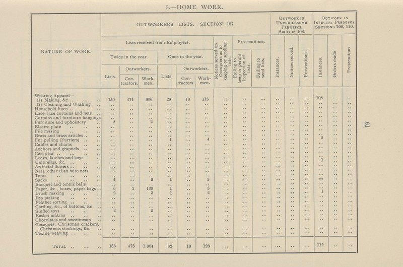 61 3.—HOME WORK. NATURE OF WORK. OUTWORKERS' LISTS. SECTION 107. Outwork in Unwholesome Premises, Section 108. Outwork in Infected Premises, Sections 109, 110. Lists received from Employers. Notices served on Occupiers as to keeping or sending lists. Prosecutions. Instances. Notices served. Prosecutions. Instances. Orders made Prosecutions Twice in the year. Once in the year. Failing to keep or permit inspection of lists. Failing to send lists. Lists. Outworkers. Lists. Outworkers. Con tractors. Work men. Con tractors. Work men. Wearing Apparel— (1) Making, &c. 150 474 906 28 10 116 .. .. .. .. .. .. 108 .. .. (2) Cleaning and Washing .. .. .. .. .. .. .. .. .. .. .. .. .. .. .. Household linen .. .. .. .. .. .. .. .. .. .. .. .. .. .. .. Lace, lace curtains and nets .. .. .. .. .. .. .. .. .. .. .. .. .. .. .. Curtains and furniture hangings .. .. .. .. .. .. .. .. .. .. .. .. .. .. Furniture and upholstery 2 .. 2 .. .. .. .. .. .. .. .. .. .. .. .. Electro plate .. .. .. .. .. .. .. .. .. .. .. .. .. .. .. File making .. .. .. .. .. .. .. .. .. .. .. .. .. .. .. Brass and brass articles .. .. .. .. .. .. .. .. .. .. .. .. .. .. .. Fur pulling (Furriers) .. .. .. 1 .. 4 .. .. .. .. .. .. 2 .. .. Cables and chains .. .. .. .. .. .. .. .. .. .. .. .. .. .. .. Anchors and grapnels .. .. .. .. .. .. .. .. .. .. .. .. .. .. .. Cart gear .. .. .. .. .. .. .. .. .. .. .. .. .. .. .. Locks, latches and keys .. .. .. .. .. .. .. .. .. .. .. .. .. .. .. Umbrellas, &c. .. .. .. .. .. .. .. .. .. .... .. .. 1 .. .. Artificial flowers .. .. .. .. .. .. .. .. .. .. .. .. .. .. .. Nets, other than wire nets .. .. .. .. .. .. .. .. .. .. .. .. .. .. .. Tents .. .. .. .. .. .. .. .. .. .. .. .. .. .. .. Sacks 4 .. 9 1 .. 3 .. .. .. .. .. .. .. .. .. Racquet and tennis balls .. .. .. .. .. .. .. .. .. .. .. .. .. .. .. Paper, &c., boxes, paper bags 6 139 1 .. 3 .. .. .. .. .. .. .. .. .. Brush making 2 .. 3 1 .. 2 .. .. .. .. .. .. 1 .. .. Pea picking .. .. .. .. .. .. .. .. .. .. .. .. .. .. .. Feather sorting .. .. .. .. .. .. .. .. .. .. .. .. .. .. .. Carding, &c., of buttons, &c. .. .. .. .. .. .. .. .. .. .. .. .. .. .. .. Stuffed toys 2 .. 5 .. .. .. .. .. .. .. .. .. .. .. .. Basket making .. .. .. .. .. .. .. .. .. .. .. .. .. .. .. Chocolates and sweetmeats .. .. .. .. .. .. .. .. .. .. .. .. .. .. .. Cosaques, Christmas crackers, Christmas stockings, &c. .. .. .. .. .. .. .. .. .. .. .. .. .. .. .. Textile weaving •• .. •• •• .. .. .. .. .. .. .. .. .. .. .. Total 166 476 1,064 32 10 128 •• •• .. .. .. .. 112 •• ••