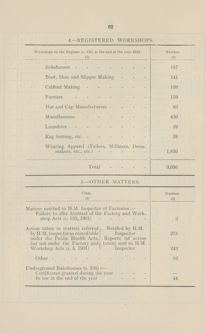 62 4—REGISTERED WORKSHOPS. Workshops on the Register (s. 131) at the end of the year 1923. (1) Number. (2) Bakehouses 157 Boot, Shoe and Slipper Making 141 Cabinet Making 138 Furriers 159 Hat and Cap Manufacturers 83 Miscellaneous 430 Laundries 19 Rag Sorting, etc. 59 Wearing Apparel (Tailors, Milliners, Dress makers, etc., etc.) 1,850 Total 3,036 5.—OTHER MATTERS. Class. (1) Number. (2) Matters notified to H.M. Inspector of Factories:- Failure to affix Abstract of the Factory and Work shop Acts (s. 133,; 1901) 2 Action taken in matters referred by H.M. Inspectoras remediable under the Public. Health Acts, but not under the Factory and Workshop Acts (s. 5, 1901) Notified by H.M. Inspector 275 Reports (of action taken) sent to H.M. Inspector 243 Other 32 Underground Bakehouses (s. 101):— Certificates granted during the year — In use at the end of the year 44