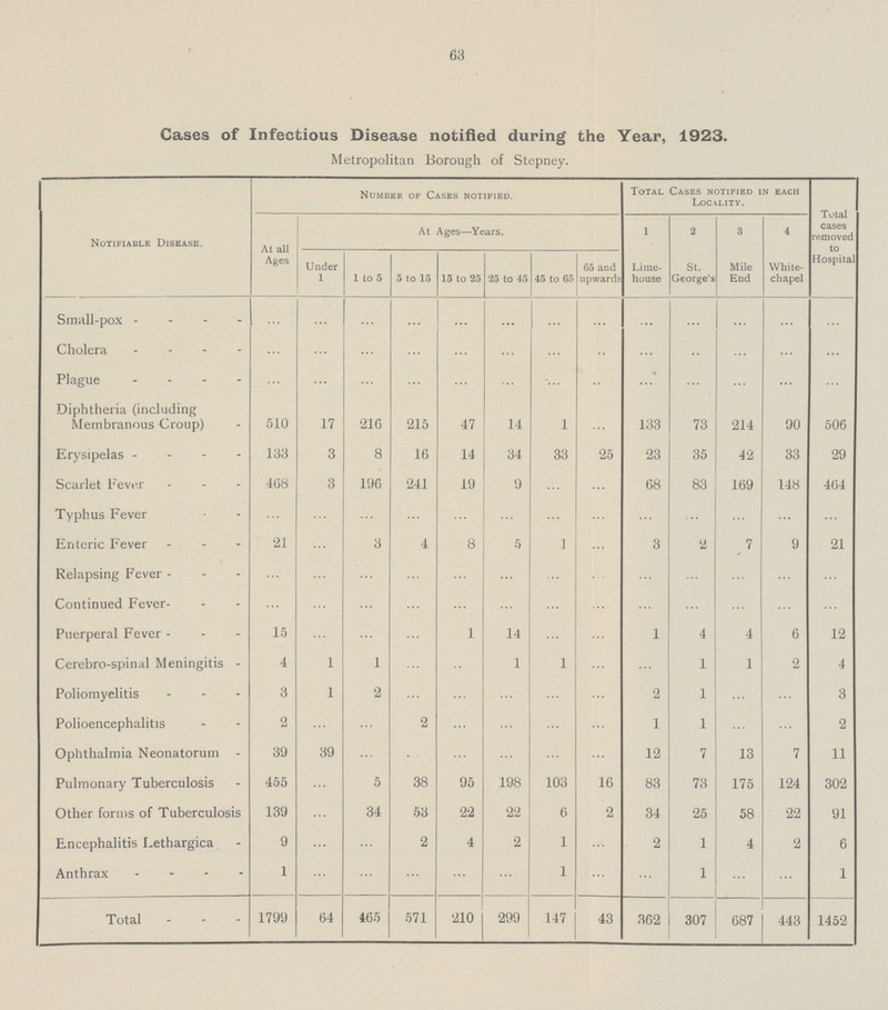 63 Cases of Infectious Disease notified during the Year, 1923. Metropolitan Borough of Stepney. Notifiable Disease. Number of Cases notified. Total Cases notified in each Locality. Total cases removed to Hospital At all Ages At Ages—Years. 1 2 3 4 Under 1 1 to 5 5 to 15 15 to 25 25 to 45 45 to 65 65 and upwards Lime house St. George's Mile End White chapel Small-pox ... ... ... ... ... ... ... ... ... ... ... ... ... Cholera ... ... ... ... ... ... ... ... ... ... ... ... ... Plague ... ... ... ... ... ... ... ... ... ... ... ... ... Diphtheria (including Membranous Croup) 510 17 216 215 47 14 1 ... 133 73 214 90 506 Erysipelas 133 3 8 16 14 34 33 25 23 35 42 33 29 Scarlet Fever 468 3 196 241 19 9 ... ... 68 83 169 148 464 Typhus Fever ... ... ... ... ... ... ... ... ... ... ... ... ... Enteric Fever 21 ... 3 4 8 5 1 ... 3 2 7 9 21 Relapsing Fever ... ... ... ... ... ... ... ... ... ... ... ... ... Continued Fever ... ... ... ... ... ... ... ... ... ... ... ... ... Puerperal Fever 15 ... ... ... 1 14 ... ... 1 4 4 6 12 Cerebro-spinal Meningitis 4 1 1 ... ... 1 1 ... ... 1 1 2 4 Poliomyelitis 3 1 2 ... ... ... ... ... 2 1 ... ... 3 Polioencephalitis 2 ... ... 2 ... ... ... ... 1 1 ... ... 2 Ophthalmia Neonatorum 39 39 ... ... ... ... ... ... 12 7 13 7 11 Pulmonary Tuberculosis 455 ... 5 38 95 198 103 16 83 73 175 124 302 Other forms of Tuberculosis 139 ... 34 53 22 22 6 2 34 25 58 22 91 Encephalitis Lethargica 9 ... ... 2 4 2 1 ... 2 1 4 2 6 Anthrax 1 ... ... ... ... ... 1 ... ... 1 ... ... 1 Total 1799 64 465 571 210 299 147 43 362 307 687 443 1452