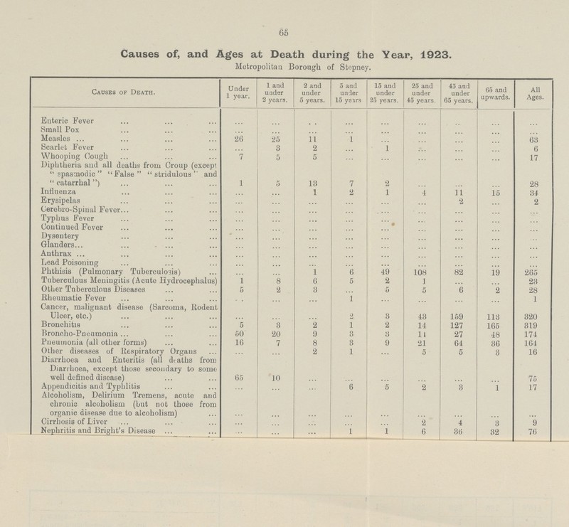 65 Causes of, and Ages at Death during the Year, 1923. Metropolitan Borough of Stepney. Causes of Death. Under 1 year. 1 and under 2 years. 2 and under 5 years. 5 and under 15 years 15 and under 25 years. 25 and under 45 years. 45 and under 65 years. 65 and upwards. All Ages. Enteric Fever ... ... ... ... ... ... ... ... ... Small Pox ... ... ... ... ... ... ... ... ... Measles 26 25 11 1 ... ... ... ... 63 Scarlet Fever ... 3 2 ... 1 ... ... ... 6 Whooping Cough 7 5 5 ... ... ... ... ... 17 Diphtheria and all deaths from Croup (except spasmodic False stridulous and catarrhal) 1 5 13 7 2 ... ... ... 28 Influenza ... ... 1 2 1 4 11 15 34 Erysipelas ... ... ... ... ... ... 2 ... 2 Cerebro-Spinal Fever ... ... ... ... ... ... ... ... ... Typhus Fever ... ... ... ... ... ... ... ... ... Continued Fever ... ... ... ... ... ... ... ... ... Dysentery ... ... ... ... ... ... ... ... ... Glanders ... ... ... ... ... ... ... ... ... Anthrax ... ... ... ... ... ... ... ... ... Lead Poisoning ... ... ... ... ... ... ... ... ... Phthisis (Pulmonary Tuberculosis) ... ... 1 6 49 108 82 19 265 Tuberculous Meningitis (Acute Hydrocephalus) 1 8 6 5 2 1 ... ... 23 Other Tuberculous Diseases 5 2 3 ... 5 5 6 2 28 Rheumatic Fever ... ... ... 1 ... ... ... ... 1 Cancer, malignant disease (Sarcoma, Rodent Ulcer, etc.) ... ... ... 2 3 43 159 113 320 Bronchitis 5 3 2 1 2 14 127 165 319 Broncho-Pneumonia 50 20 9 3 3 11 27 48 174 Pneumonia (all other forms) 16 7 8 3 9 21 64 36 164 Other diseases of Respiratory Organs ... ... 2 1 ... 5 5 3 16 Diarrhoea and Enteritis (all deaths from Diarrhoea, except those secondary to some well defined disease) 65 10 ... ... ... ... ... ... 75 Appendicitis and Typhlitis ... ... ... 6 5 2 3 1 17 Alcoholism, Delirium Tremens, acute and chronic alcoholism (but not those from organic disease due to alcoholism) ... ... ... ... ... ... ... ... ... Cirrhosis of Liver ... ... ... ... ... 2 4 3 9 Nephritis and Bright's Disease ... ... ... 1 1 6 36 32 76