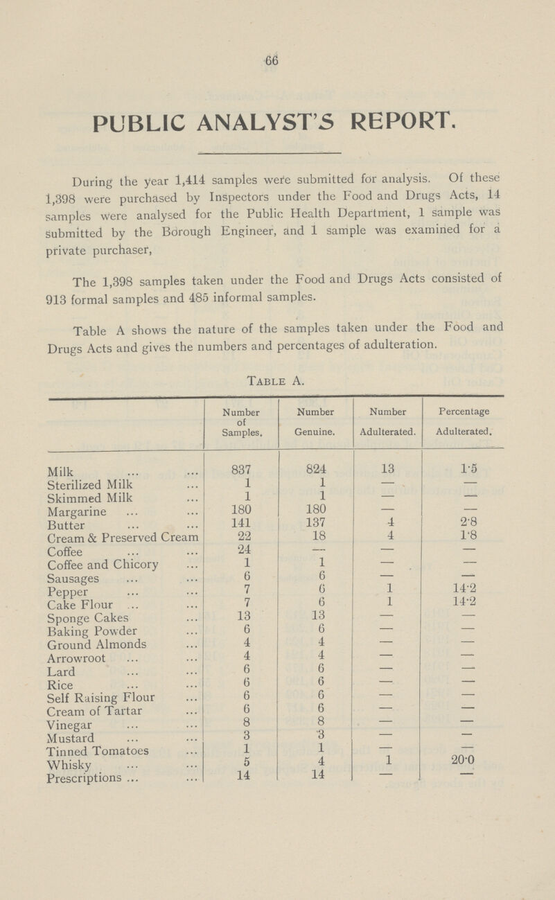 66 PUBLIC ANALYST'S REPORT. During the year 1,414 samples were submitted for analysis. Of these 1,398 were purchased by Inspectors under the Food and Drugs Acts, 14 samples were analysed for the Public Health Department, 1 sample was Submitted by the Borough Engineer, and 1 sample was examined for a private purchaser, The 1,398 samples taken under the Food and Drugs Acts consisted of 913 formal samples and 485 informal samples. Table A shows the nature of the samples taken under the Food and Drugs Acts and gives the numbers and percentages of adulteration. Table A. Number of Samples. Number Genuine. Number Adulterated. Percentage Adulterated. Milk 837 824 13 1.5 Sterilized Milk 1 1 — — Skimmed Milk 1 1 — — Margarine 180 180 — — Butter 141 137 4 2.8 Cream & Preserved Cream 22 18 4 1.8 Coffee 24 — — — Coffee and Chicory 1 1 — — Sausages 6 6 — — Pepper 7 6 1 14.2 Cake Flour 7 6 1 14.2 Sponge Cakes 13 13 — — Baking Powder 6 6 — — Ground Almonds 4 4 — — Arrowroot 4 4 — — Lard 6 6 — — Rice 6 6 — — Self Raising Flour 6 6 — — Cream of Tartar 6 6 — — Vinegar 8 8 — — Mustard 3 3 — — Tinned Tomatoes 1 1 — — Whisky 5 4 1 20.0 Prescriptions 14 14 — —