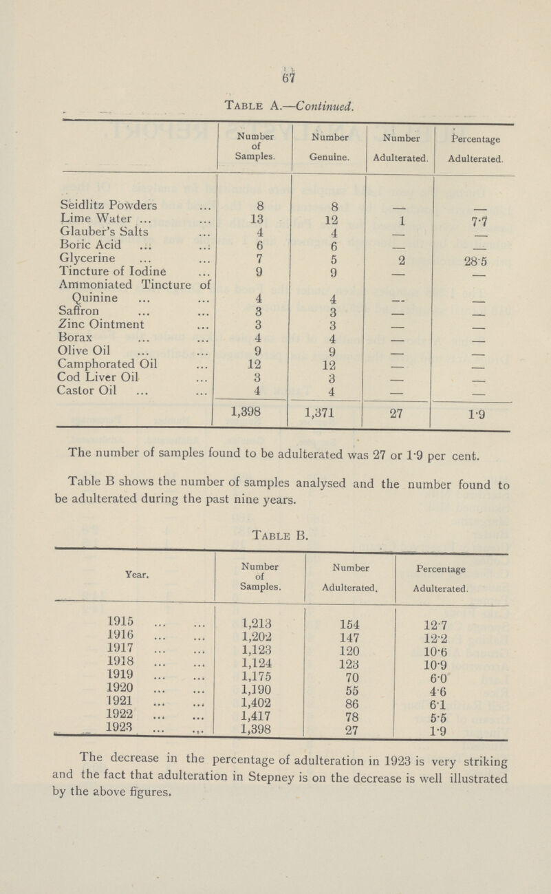 67 Table A.—Continued. Number of Samples. Number Genuine. Number Adulterated. Percentage Adulterated. Seidlitz Powders 8 8 - - Lime Water 13 12 1 7.7 Glauber's Salts 4 4 — — Boric Acid 6 6 — — Glycerine 7 5 2 28.5 Tincture of Iodine 9 9 — — Ammoniated Tincture of Quinine 4 4 - - Saffron 3 3 — — Zinc Ointment 3 3 — — Borax 4 4 — — Olive Oil 9 9 — — Camphorated Oil 12 12 — — Cod Liver Oil 3 3 — — Castor Oil 4 4 — — 1,398 1,371 27 1.9 The number of samples found to be adulterated was 27 or 1.9 per cent. Table B shows the number of samples analysed and the number found to be adulterated during the past nine years. Table B. Year. Number of Samples. Number Adulterated. Percentage Adulterated. 1915 1,213 154 12.7 1916 1,202 147 12.2 1917 1,123 120 10.6 1918 1,124 123 10.9 1919 1,175 70 6.0 1920 1,190 55 4.6 1921 1,402 86 6.1 1922 1,417 78 5.5 1923 1,398 27 1.9 The decrease in the percentage of adulteration in 1923 is very striking and the fact that adulteration in Stepney is on the decrease is well illustrated by the above figures.