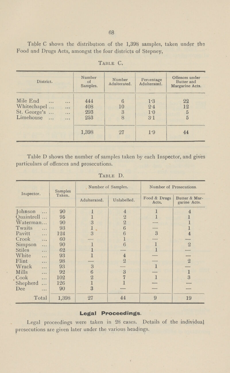 68 Table C shows the distribution of the 1,398 samples, taken under the Food and Drugs Acts, amongst the four districts of Stepney, Table C. District. Number of Samples. Number Adulterated. Percentage Adulterated. Offences under Gutter and Margarine Acts. Mile End 444 6 1.3 22 Whitechapel 408 10 2.4 12 St. George's 293 3 1.0 5 Limehouse 253 8 3.1 5 1,398 27 1.9 44 Table D shows the number of samples taken by each Inspector, and gives particulars of offences and prosecutions. Table D. Inspector. Samples Taken. Number of Samples. Number of Prosecutions. Adulterated. Unlabeled. Food & Drugs Acts. Butter & Mar garine Acts. Johnson 90 1 4 1 4 Quaintrell 95 1 2 1 1 Waterman 90 3 2 — 1 Twaits 93 1 6 — 1 Pavitt 124 3 6 3 4 Crook 60 — 1 — — Simpson 90 1 6 1 2 Stiles 62 1 — 1 — White 93 1 4 — — Flint 98 — 2 — 2 Wrack 93 3 — 1 — Mills 92 6 3 — 1 Cook 102 2 7 1 3 Shepherd 126 1 1 — — Dee 90 3 — — — Total 1,398 27 44 9 19 Legal Proceedings. Legal proceedings were taken in 28 cases. Details of the individual prosecutions are given later under the various headings.
