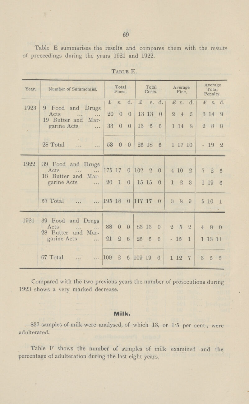 69 Table E summarises the results and compares them with the results of proceedings during the years 1921 and 1922. Table E. Year. Number of Summonses. Total Fines. Total Costs. Average Fine. Average Total Penalty. £ s. d. £ s. d. £ s. d. £ s. d. 1923 9 Food and Drugs Acts 20 0 0 13 13 0 2 4 5 3 14 9 19 Butter and Mar garine Acts 33 0 0 13 5 6 1 14 8 2 8 8 28 Total 53 0 0 26 18 6 1 17 10 - 19 2 1922 39 Food and Drugs Acts 175 17 0 102 2 0 4 10 2 7 2 6 18 Butter and Mar garine Acts 20 1 0 15 15 0 1 2 3 1 19 6 57 Total 195 18 0 117 17 0 3 8 9 5 10 1 1921 39 Food and Drugs Acts 88 0 0 83 13 0 2 5 4 8 0 28 Butter and Mar garine Acts 21 2 6 26 6 6 - 15 1 1 13 11 67 Total 109 2 6 109 19 6 1 12 7 3 5 5 Compared with the two previous years the number of prosecutions during ]923 shows a very marked decrease. MilK. 837 samples of milk were analysed, of which 13, or 15 per cent., were adulterated. Table F shows the number of samples of milk examined and the percentage of adulteration during the last eight years.