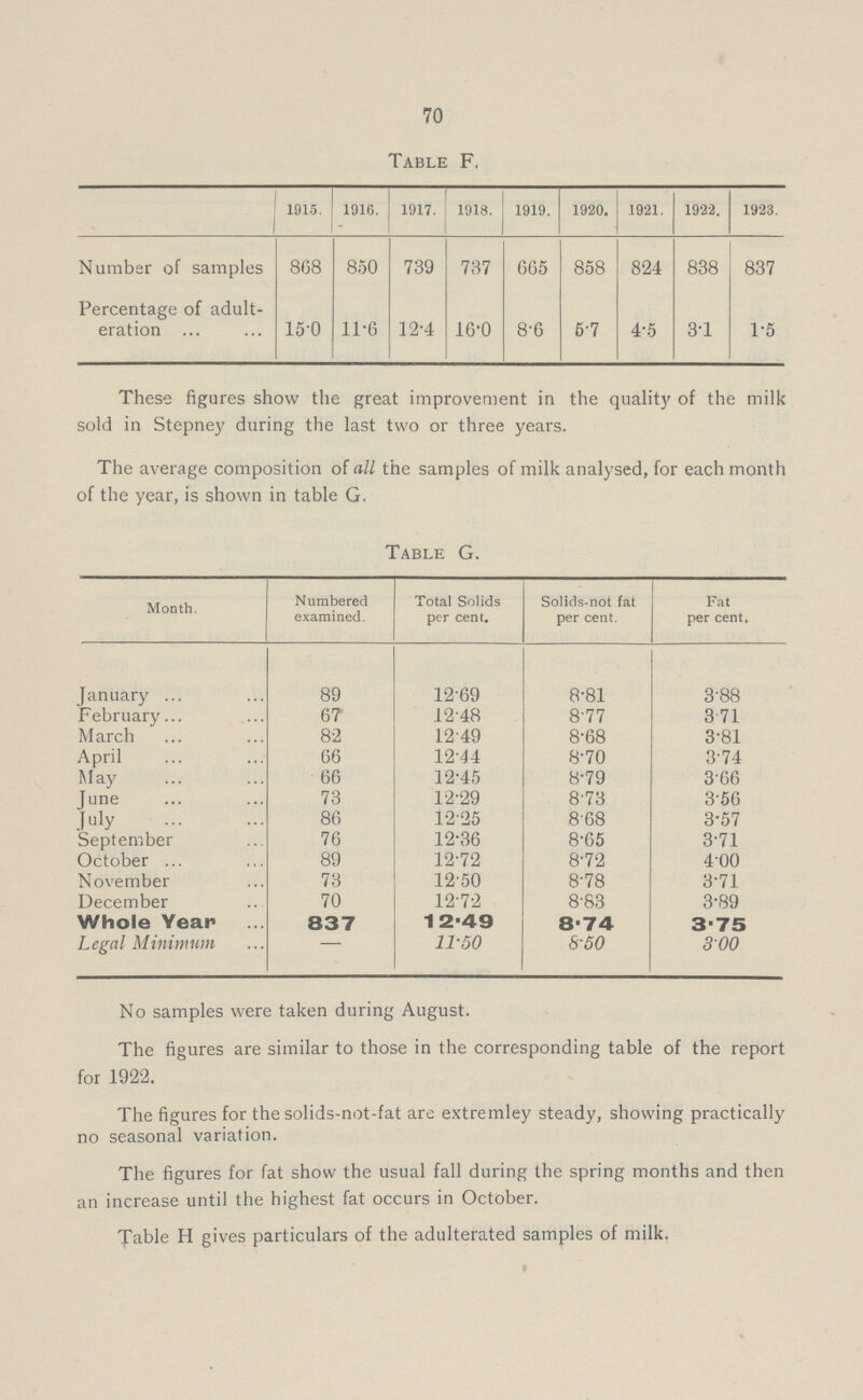 70 Table F. 1915. 1916. 1917. 1918. 1919. 1920. 1921. 1922. 1923. Number of samples 868 850 739 737 665 858 824 838 837 Percentage of adult eration 15.0 11.6 12.4 16.0 8.6 5.7 4.5 3.1 1.5 These figures show the great improvement in the quality of the milk sold in Stepney during the last two or three years. The average composition of all the samples of milk analysed, for each month of the year, is shown in table G. Table G. Month. Numbered examined. Total Solids per cent. Solids-not fat per cent. Fat per cent. January 89 12.69 8.81 3.88 February 67 1248 8.77 3.71 March 82 1249 8.68 3.81 April 66 1244 8.70 3.74 May 66 12.45 8.79 3.66 June 73 12.29 8.73 3.56 July 86 12.25 8.68 3.57 September 76 12.36 8.65 3.71 October 89 12.72 8.72 4.00 November 73 12.50 8.78 3.71 December 70 12.7.2 8.83 3.89 Whole Year 837 12.49 8.74 3.75 Legal Minimum 11.50 8.50 3.00 No samples were taken during August. The figures are similar to those in the corresponding table of the report for 1922. The figures for the solids-not-fat are extremley steady, showing practically no seasonal variation. The figures for fat show the usual fall during the spring months and then an increase until the highest fat occurs in October. Table H gives particulars of the adulterated samples of milk.