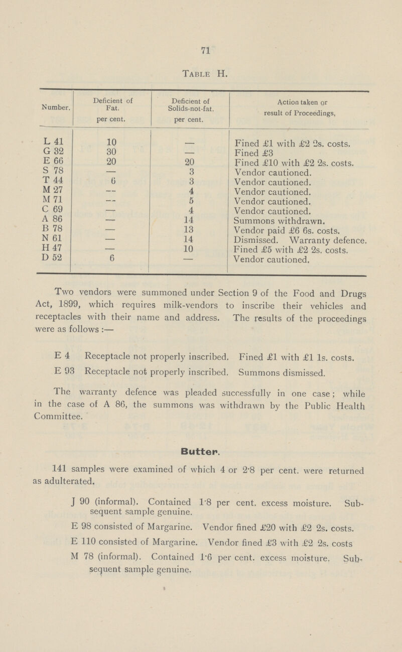 71 Table H. Number. Deficient of Fat. per cent. Deficient of Solids-not-fat. per cent. Action taken or result of Proceedings, L 41 10 Fined £1 with £2 2s. costs. G 32 30 — Fined £3 E 66 20 20 Fined £10 with £2 2s. costs. S 78 — 3 Vendor cautioned. T 44 6 3 Vendor cautioned. M 27 — 4 Vendor cautioned. M 71 — 5 Vendor cautioned. C 69 — 4 Vendor cautioned. A 86 — 14 Summons withdrawn. B 78 — 13 Vendor paid £6 6s. costs. N 61 — 14 Dismissed. Warranty defence. H 47 10 Fined £5 with £2 2s. costs. D 52 6 - Vendor cautioned. Two vendors were summoned under Section 9 of the Food and Drugs Act, 1899, which requires milk-vendors to inscribe their vehicles and receptacles with their name and address. The results of the proceedings were as follows:— E 4 Receptacle not properly inscribed. Fined £1 with £1 £s. costs. E 93 Receptacle not properly inscribed. Summons dismissed. The warranty defence was pleaded successfully in one case; while in the case of A 86, the summons was withdrawn by the Public Health Committee. Butter. 141 samples were examined of which 4 or 2.8 per cent. were returned as adulterated. J 90 (informal). Contained 1.8 per cent. excess moisture. Sub sequent sample genuine. E 98 consisted of Margarine. Vendor fined £20 with £2 2s. costs. E 110 consisted of Margarine. Vendor fined £3 with £2 2s. costs M 78 (informal). Contained 1.6 per cent. excess moisture. Sub sequent sample genuine.