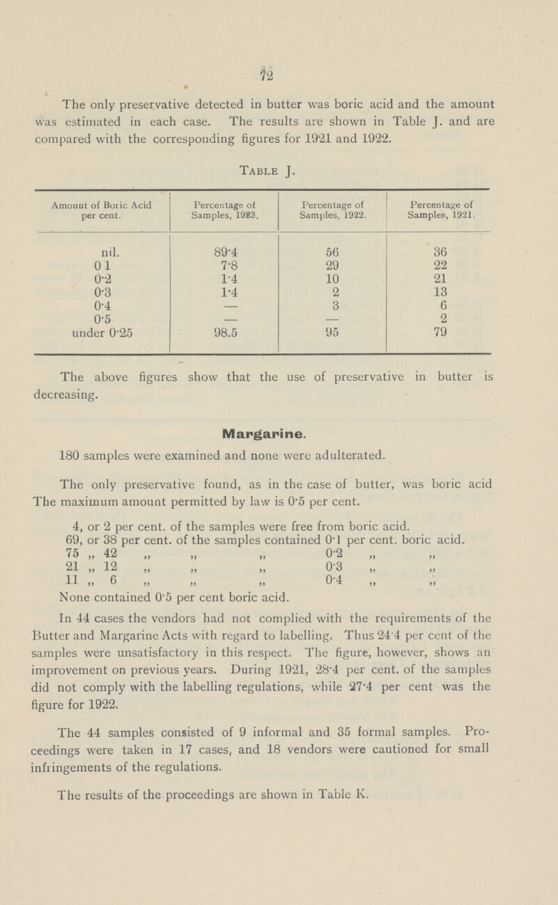 72 The only preservative detected in butter was boric acid and the amount was estimated in each case. The results are shown in Table J. and are compared with the corresponding figures for 1921 and 19'22. Table J. Amount of Boric Acid per cent. Percentage of Samples, 1923. Percentage of Samples, 1922. Percentage of Samples, 1921. nil. 89.4 56 36 01 7.8 29 22 0..2 1.4 10 21 0.3 1.4 2 13 0.4 — 3 6 0.5 — — 2 under 0.25 98.5 95 79 The above figures show that the use of preservative in butter is decreasing. Margarine. 180 samples were examined and none were adulterated. The only preservative found, as in the case of butter, was boric acid The maximum amount permitted by law is 0.5 per cent. 4, or 2 per cent. of the samples were free from boric acid. 69, or 38 per cent. of the samples contained 0') per cent. boric acid. 75 ,, 42 „ ,, ,, 0.2 „ ,, 21 ,, 12 „ „ ,, 0.3 „ ,, 11 ,, 6 „ ,, ,, 0 .4 ,, ,, None contained 0'5 per cent boric acid. In 44 cases the vendors had not complied with the requirements of the Butter and Margarine Acts with regard to labelling. Thus 24.4 per cent of the samples were unsatisfactory in this respect. The figure, however, shows an improvement on previous years. During 1921, 28.4 per cent. of the samples did not comply with the labelling regulations, while 27.4 per cent was the figure for 1922. The 44 samples consisted of 9 informal and 35 formal samples. Pro ceedings were taken in 17 cases, and 18 vendors were cautioned for small infringements of the regulations. The results of the proceedings are shown in Table K.