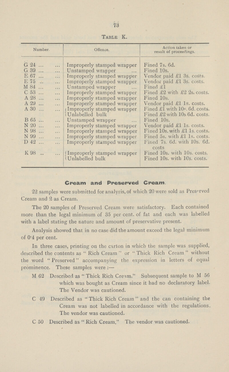 73 Table K. Number. Offence. Action taken or result of proceedings. G 24 Improperly stamped wrapper Fined 7s. 6d. G 39 Unstamped wrapper Fined 10s. E 67 Improperly stamped wrapper Vendor paid £1 3s. costs. E 75 Improperly stamped wrapper Vendor paid £1 3s. costs. M 84 Unstamped wrapper Fined £1 C 53 Improperly stamped wrapper Fined £2 with £2 2s, costs. A 28 Improperly stamped wrapper Fined 10s. A 29 Improperly stamped wrapper Vendor paid £1 1s. costs. A 30 Improperly stamped wrapper Fined £ 1 with 10s. 6d. costs. Unlabelled bulk Fined £2 with 10s 6d. costs. B 65 Unstamped wrapper Fined 10s. N 20 Improperly stamped wrapper Vendor paid £1 1s. costs. N 98 Improperly stamped wrapper Fined 10s. with £1 1s. costs. N 99 Improperly stamped wrapper Fined 5s. with £1 1s. costs. D 42 Improperly stamped wrapper Fined 7s. 6d. with 10s. 6d. costs K 98 Improperly stamped wrapper Fined 10s. with 10s. costs. Unlabelled bulk Fined 10s. with 10s. costs. Cream and Preserved Cream 22 samples were submitted for analysis, of which 20 were sold as Preserved Cream and 2 as Cream. The 20 samples of Preserved Cream were satisfactory. Each contained more than the legal minimum of 35 per cent. of fat and each was labelled with a label stating the nature and amount of preservative present. Analysis showed that in no case did the amount exceed the legal minimum of 04 per cent. In three cases, printing on the carton in which the sample was supplied, described the contents as Rich Cream or Thick Rich Cream without the word Preserved accompanying the expression in letters of equal prominence. These samples were:— M 62 Described as Thick Rich Cream. Subsequent sample to M 56 which was bought as Cream since it had no declaratory label. The Vendor was cautioned. C 49 Described as Thick Rich Cream and the can containing the Cream was not labelled in accordance with the regulations. The vendor was cautioned. C 50 Described as Rich Cream. The vendor was cautioned.