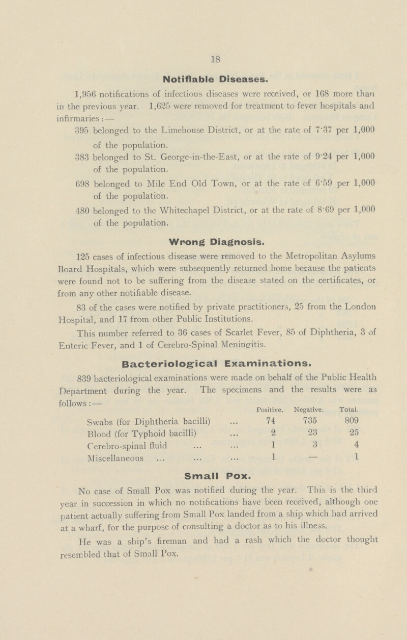 18 Notifiable Diseases. 1,956 notifications of infectious diseases were received, or 168 more than in the previous year. 1,625 were removed for treatment to fever hospitals and infirmaries:— 395 belonged to the Limehouse District, or at the rate of 7'37 per 1,000 of the population. 383 belonged to St. George-in-the-East, or at the rate of 9.24 per 1,000 of the population. 698 belonged to Mile End Old Town, or at the rate of 6.59 per 1,000 of the population. 480 belonged to the Whitechapel District, or at the rate of 8.69 per 1,000 of the population. Wrong Diagnosis. 125 cases of infectious disease were removed to the Metropolitan Asylums Board Hospitals, which were subsequently returned home because the patients were found not to be suffering from the disease stated on the certificates, or from any other notifiable disease. 83 of the cases were notified by private practitioners, 25 from the London Hospital, and 17 from other Public Institutions. This number referred to 36 cases of Scarlet Fever, 85 of Diphtheria, 3 of Enteric Fever, and 1 of Cerebro-Spinal Menineitis. Bacteriological Examinations. 839 bacteriological examinations were made on behalf of the Public Health Department during the year. The specimens and the results were as follows:— Positive. Negative. Total. Swabs (for Diphtheria bacilli) 74 735 809 Blood (for Typhoid bacilli) 2 23 25 Cerebro-spinal fluid 1 3 4 Miscellaneous 1 — 1 Small Pox. No case of Small Pox was notified during the year. This is the third year in succession in which no notifications have been received, although one patient actually suffering from Small Pox landed from a ship which had arrived at a wharf, for the purpose of consulting a doctor as to his illness. He was a ship's fireman and had a rash which the doctor thought resembled that of Small Pox.