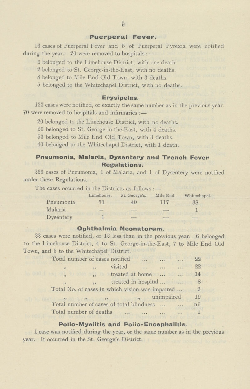 9 Puerperal Fever. 16 cases of Puerperal Fever and 5 of Puerperal Pyrexia were notified during the year. 20 were removed to hospitals:— 6 belonged to the Limehouse District, with one death. 2 belonged to St. George-in-the-East, with no deaths. 8 belonged to Mile End Old Town, with 3 deaths. 5 belonged to the Whitechapel District, with no deaths. Erysipelas. 133 cases were notified, or exactly the same number as in the previous year 70 were removed to hospitals and infirmaries:— 20 belonged to the Limehouse District, with no deaths. 20 belonged to St. George-in-the-East, with 4 deaths. 53 belonged to Mile End Old Town, with 3 deaths. 40 belonged to the Whitechapel District, with 1 death. Pneumonia, Malaria, Dysentery and Trench Fever Regulations. 266 cases of Pneumonia, 1 of Malaria, and 1 of Dysentery were notified under these Regulations. The cases occurred in the Districts as follows:— Limehouse. St. George's. Mile End. Whitechapel. Pneumonia 71 40 117 38 Malaria — — — 1 Dysentery 1 — — — Ophthalmia Neonatorum. 22 cases were notified, or 12 less than in the previous year. 6 belonged to the Limehouse District, 4 to St. George-in-the-East, 7 to Mile End Old Town, and 5 to the Whitechapel District. Total number of cases notified 22 „ „ visited 22 ,, „ treated at home 14 ,, „ treated in hospital 8 Total No. of cases in which vision was impaired 2 ,, „ „ „ unimpaired 19 Total number of cases of total blindness nil Total number of deaths 1 Polio-Myelitis and Polio-Encephalitis. 1 case was notified during the year, or the same number as in the previous year. It occurred in the St. George's District.