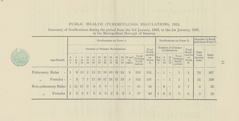 14 PUBLIC HEALTH (TUBERCULOSIS) REGULATIONS, 1912. Summary of Notifications during the period from the 3rd January, 1926, to the 1st January, 1927, in the Metropolitan Borough of Stepney. Age-Periods Notifications on Form A. Notifications on Form B. Number of Notifi cations on Form C. Number of Primary Notifications. Total Notifications on Form A. Number of Primary Notifications. Total Notifi cations on Form B. Poor Law Institu tions. Sana toria. 0 to 1 l to 5 5 to 10 10 to 15 15 to 20 20 to 25 25 to 35 35 to 45 45 to 55 55 to 65 65 and up wards Total Primary Notifi cations. Un der 5 5 to 10 10 to 15 Total Primary Notifi cations. Pulmonary Males 1 9 10 2 13 23 50 69 59 23 9 268 321 - 1 - 1 1 72 267 „ Females - - 3 7 5 17 30 37 24 21 13 5 162 187 - - 1 1 1 31 106 Non-pulmonary Males 1 11 17 9 6 3 3 — 1 — — 51 56 - 6 - 0 7 6 25 „ Females 2 3 8 6 3 2 6 2 2 2 1 37 40 1 2 2 5 6 3 22