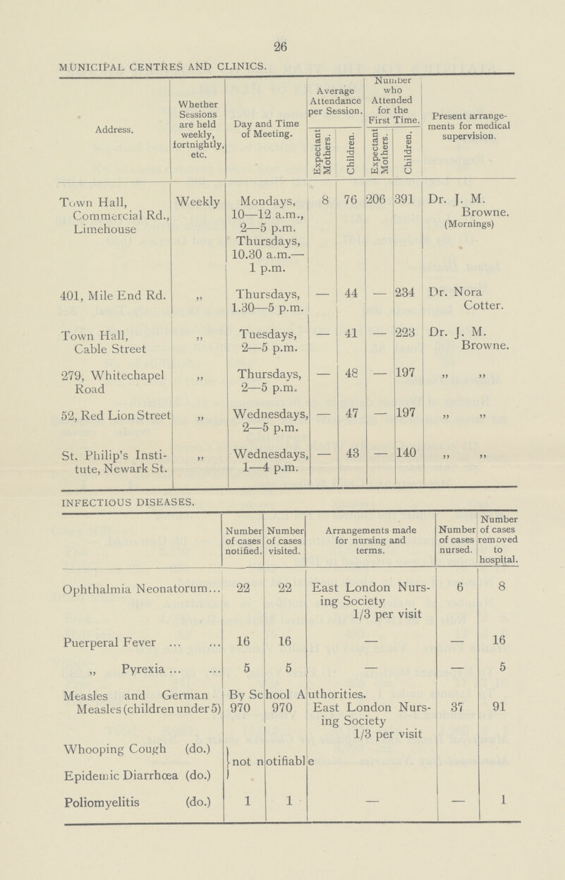 26 MUNICIPAL CENTRES AND CLINICS. Address. Whether Sessions are held weekly, fortnightly, etc. Day and Time of Meeting. Average Attendance per Session. Number who Attended for the First Time. Present arrange ments for medical supervision. Expectant Mothers. Children. Expectant Mothers. Children, Town Hall, Commercial Rd., Limehouse Weekly Mondays, 10—12 a.m., 2—5 p.m. Thursdays, 10.30 a.m.— 1 p.m. 8 76 206 391 Dr. J. M. Browne, (Mornings) 401, Mile End Rd. „ Thursdays, 1.30—5 p.m. - 44 — 234 Dr. Nora Cotter. Town Hall, Cable Street „ Tuesdays, 2—5 p.m. — 41 — 223 Dr. J. M. Browne. 279, Whitechapel Road „ Thursdays, 2—5 p.m, — 48 — 197 „„ 52, Red Lion Street „ Wednesdays, 2—5 p.m. — 47 — 197 „ „ St. Philip's Insti tute, Newark St. „ Wednesdays, 1—4 p.m. — 43 — 140 „ „ INFECTIOUS DISEASES. Number of cases notified. Number of cases visited. Arrangements made for nursing and terms. Number of cases nursed. Number of cases removed to hospital. Ophthalmia Neonatorum 22 22 East London Nurs ing Society 1/3 per visit 6 8 Puerperal Fever 16 16 — — 16 „ Pyrexia 5 5 — — 5 Measles and German By School Authorities. Measles (children under 5) 970 970 East London Nurs ing Society 1/3 per visit 37 91 Whooping Cough (do.) not notifiable Epidemic Diarrhoea (do.) Poliomyelitis (do.) 1 1 — 1