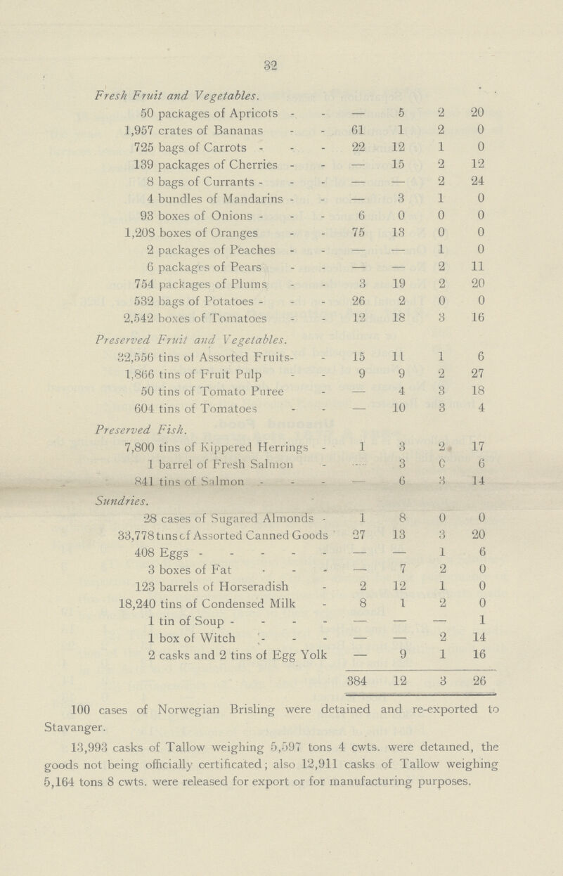 32 Fresh Fruit and Vegetables. 50 packages of Apricots — 5 2 20 1,957 crates of Bananas 61 1 2 0 725 bags of Carrots 22 12 1 0 139 packages of Cherries — 15 2 12 8 bags of Currants — — 2 24 4 bundles of Mandarins — 3 1 0 93 boxes of Onions 6 0 0 0 1,203 boxes of Oranges 75 13 0 0 2 packages of Peaches — — 1 0 6 packages of Pears — — 2 11 754 packages of Plums 3 19 2 20 532 bags of Potatoes 26 2 0 0 2,542 boxes of Tomatoes 12 18 3 16 Preserved Fruit and Vegetables. 32,556 tins of Assorted Fruits 15 11 1 6 1.866 tins of Fruit Pulp 9 9 2 27 50 tins of Tomato Puree — 4 3 18 604 tins of Tomatoes — 10 3 4 Preserved Fish. 7,800 tins of Kippered Herrings 1 3 2 17 1 barrel of Fresh Salmon - 3 0 6 841 tins of Salmon — 6 3 14 Sundries. 28 cases of Sugared Almonds 1 8 0 0 33,778 tins of Assorted Canned Goods 27 13 3 20 408 Eggs — — 1 6 3 boxes of Fat — 7 2 0 123 barrels of Horseradish 2 12 1 0 18,240 tins of Condensed Milk 8 1 2 0 1 tin of Soup — — — 1 1 box of Witch — — 2 14 2 casks and 2 tins of Egg Yolk — 9 1 16 384 12 3 26 .100 cases of Norwegian Brisling were detained and re-exported to Stavanger. 13,993 casks of Tallow weighing 5,597 tons 4 cwts. were detained, the goods not being officially certificated; also 12,911 casks of Tallow weighing 5,164 tons 8 cwts. were released for export or for manufacturing purposes.