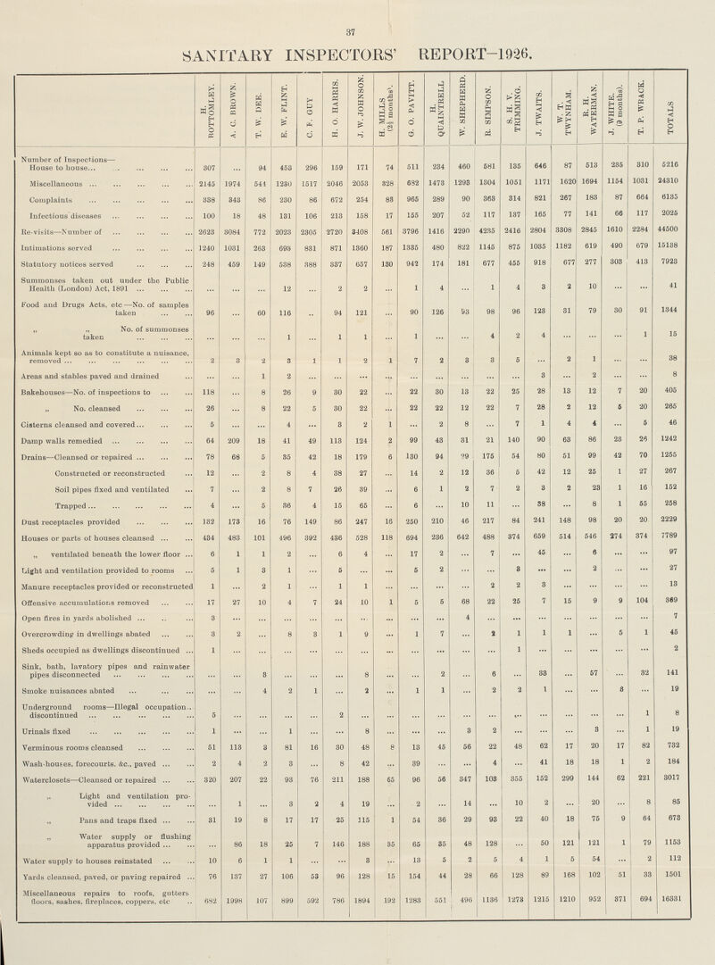 37 SANITARY INSPECTORS' REPORT—1926. H. ROTTOMLEY. A. C. BROWN. T. W. DEE. E. W. FLINT. C. P. GUY H. O. HARRIS. J. W. JOHNSON. H. MILLS (2i months^. G. O. PAVITT. H. QUAINTRELL W. SHEPHERD. R. SIMPSON. S. H. V. TRIMMING. J. TWAITS. W. T. TWYNHAM. R. H. WATERMAN. J. WHITE. (9 months). T. P. WRACK. TOTALS Number of Inspections— House to house 307 ... 94 453 296 159 171 74 511 234 460 581 135 646 87 513 235 310 5216 Miscellaneous 2145 1974 541 1230 1517 2046 2053 328 632 1473 1293 1304 1051 1171 1620 1694 1154 1031 24310 Complaints 338 343 86 230 86 672 254 83 965 289 90 363 314 821 267 183 87 664 6135 Infectious diseases 100 18 48 131 106 213 158 17 155 207 52 117 137 165 77 141 66 117 2025 Re-visits—Number of 2623 3084 772 2023 2305 2720 3408 561 3796 1416 2290 4235 2416 2804 3308 2845 1610 2284 44500 Intimations served 1240 1031 263 698 831 871 1360 187 1335 480 822 1145 875 1035 1182 619 490 679 15138 Statutory notices served 248 459 149 538 388 337 057 130 942 174 181 677 455 918 677 277 303 413 7923 Summonses taken out under the Public Health (London) Act, 1891 ... ... ... 12 ... 2 2 ... 1 4 ... 1 4 3 2 10 ... ... 41 Food and Drugs Acts, etc —No. of samples taken 96 60 116 94 121 90 126 S3 98 96 123 31 79 30 91 1344 „ „ No. of summonses taken ... ... ... 1 ... 1 1 ... 1 ... ... 4 2 4 ... ... ... 1 15 Animals kept so as to constitute a nuisance, removed ... 2 3 2 3 1 1 2 1 7 2 3 3 5 2 1 38 Areas and stables paved and drained ... 1 2 3 2 8 Bakehouses—No. of inspections to 118 8 26 9 30 22 22 30 13 22 25 28 13 12 7 20 405 „ No. cleanse 26 8 22 5 30 22 22 22 12 22 7 28 2 12 5 20 265 Cisterns cleansed and covered 5 4 3 2 1 2 8 7 1 4 4 5 46 Damp walls remedied 64 209 18 41 49 113 124 2 99 43 31 21 140 90 63 86 23 26 1242 Drains—Cleansed or repaired 78 68 5 35 42 18 179 6 130 94 29 175 54 80 51 99 42 70 1255 Constructed or reconstructed 12 2 8 4 38 27 14 2 12 36 5 42 12 25 1 27 267 Soil pipes fixed and ventilated 7 2 8 7 26 39 6 1 2 7 2 3 2 28 1 16 152 Trapped 4 5 36 4 15 65 6 10 11 38 8 1 55 258 Dust receptacles provided 132 173 16 76 149 86 247 16 250 210 46 217 84 241 148 98 20 20 2229 Houses or parts of houses cleansed 434 483 101 496 392 436 528 118 694 236 642 488 374 659 514 546 274 374 7789 „ ventilated beneath the lower floor 6 1 1 2 ... 6 4 ... 17 2 ... 7 ... 45 ... 6 ... ... 97 flight and ventilation provided to rooms 5 1 3 1 ... 5 ... ... 5 2 ... ... 3 ... ... 2 ... ... 27 Manure receptacles provided or reconstructed 1 ... 2 1 1 1 2 2 3 13 Offensive accumulations removed 17 27 10 4 7 24 10 1 5 5 68 22 25 7 15 9 9 104 389 Open fires in yards abolished 3 ... ... ... ... ... ... ... ... ... 4 ... ... ... ... ... ... ... 7 Overcrowding in dwellings abated 3 2 8 3 1 9 1 7 1 1 1 1 5 1 45 Sheds occupied as dwellings discontinued 1 ... ... ... ... ... ... ... ... ... ... ... 1 ... ... ... ... ... 2 Sink, bath, lavatory pipes and rainwater pipes disconnected ... ... 3 ... ... ... 8 ... ... 2 ... 6 ... 33... 57 ... 32 141 Smoke nuisances abated ... ... 4 2 1 ... 2 ... 1 1 ... 2 2 1 ... ... 8 ... 19 Underground rooms—Illegal occupation., discontinued 5 ... ... ... ... 2 ... ... ... ... ... ... ... ... ... ... ... 1 8 Urinals fixed 1 ... ... 1 ... ... 8 ... ... ... 3 2 ... ... ... 3 ... 1 19 Verminous rooms cleansed 51 113 3 81 16 30 48 8 13 45 56 22 48 62 17 20 17 82 732 Wash-houses, forecourts, &c., paved 2 4 2 3 ... 8 42 ... 39 ... ... 4 ... 41 18 18 1 2 184 Waterclosets—Cleansed or repaired 320 207 22 93 76 211 188 65 96 56 347 103 355 152 299 144 62 221 3017 „ Light and ventilation pro vided ... 1 ... 3 2 4 19 ... 2 ... 14 .... 10 2 ... 20 ... 8 85 „ Pans and traps fixed 31 19 8 17 17 25 315 1 54 36 29 93 22 40 18 75 9 64 673 „ Water supply or flushing apparatus provided 86 18 25 7 146 18S 35 65 35 48 128 50 121 121 1 79 1153 Water supply to houses reinstated 10 6 1 1 3 13 5 2 5 4 1 5 54 2 112 Yards cleansed, paved, or paving repaired 76 137 27 106 53 96 128 15 154 44 28 66 128 89 168 102 51 33 1501 Miscellaneous repairs to roofs, gutters floors, sashes, fireplaces, coppers, etc 682 1998 107 899 592 786 1894 192 1283 551 496 1136 1273 1215 1210 952 371 694 16331