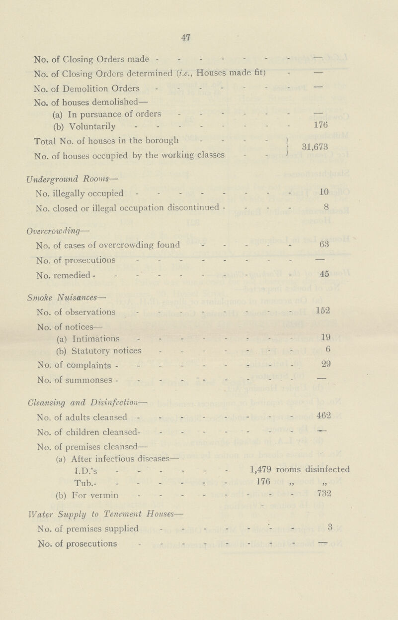 47 No. of Closing Orders made No. of Closing Orders determined (i.e., Houses made fit) — No. of Demolition Orders — No. of houses demolished— (a) In pursuance of orders — (b) Voluntarily 176 Total No. of houses in the borough 31,673 No. of houses occupied by the working classes Underground Rooms— No. illegally occupied 10 No. closed or illegal occupation discontinued 8 Overcrowding— No. of cases of overcrowding found 63 No. of prosecutions — No. remedied 45 Smoke Nuisances No. of observations 152 No. of notices— (a) Intimations 19 (b) Statutory notices 6 No. of complaints 29 No. of summonses — Cleansing and Disinfection— No. of adults cleansed 462 No. of children cleansed — No. of premises cleansed— (a) After infectious diseases— I.D.S 1,479 rooms disinfected Tub. 176 (b) For vermin 732 Water Supply to Tenement Houses— No. of premises supplied 3 No. of prosecutions —