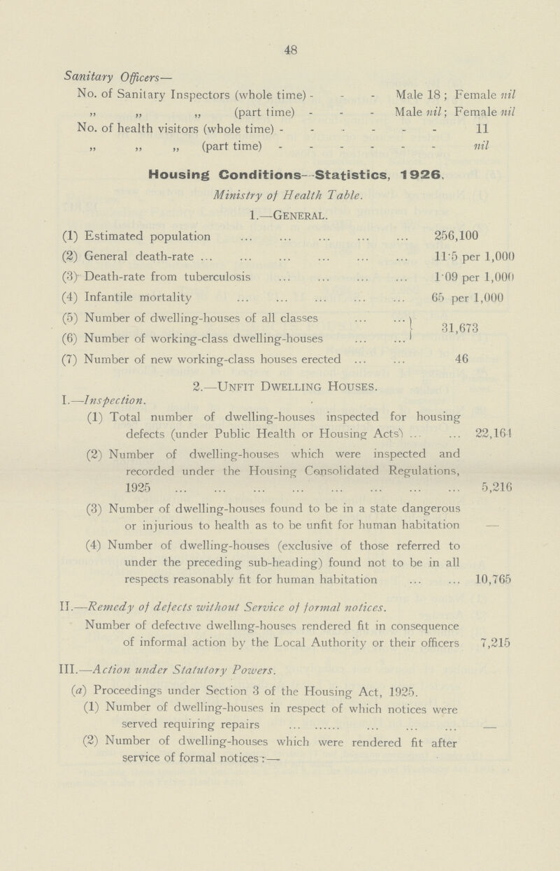 48 Sanitary Officers— No. of Sanitary Inspectors (whole time) Male 18 ; Female ml „ „ „ (part time) Male nil; Female nil No. of health visitors (whole time) 11 „ „ „ (part time) nil Housing Conditions Statistics, 1926, Ministry of Health Table. 1.—General. (1) Estimated population . 256,100 (2) General deathrate 11.5 per 1,000 (3)Deathrate from tuberculosis 109 per 1,000 (4) Infantile mortality . 65 per 1,000 (5) Number of dwelling-houses of all classes 31,673 (6) Number of working-class dwelling-houses (7) Number of new working-class houses erected 46 2.—Unfit Dwelling Houses. I.—Inspection. (1) Total number of dwelling-houses inspected for bousing defects (under Public Health or Housing Acts) 22,164 (2) Number of dwelling-houses which were inspected and recorded under the Housing Consolidated Regulations, 1925 5,216 (3) Number of dwelling-houses found to be in a state dangerous or injurious to health as to be unfit for human habitation (4) Number of dwellinghouses (exclusive of those referred to under the preceding subheading) found not to be in all respects reasonably fit for human habitation 10,765 II.—Remedy of defects without Service of formal notices. Number of defective dwellinghouses rendered fit in consequence of informal action by the Local Authority or their officers 7,215 III.—Action under Statutory Powers. (a) Proceedings under Section 3 of the Housing Act, 1925. (1) Number of dwellinghouses in respect of which notices were served requiring repairs - (2) Number of dwellinghouses which were rendered fit after service of formal notices: —