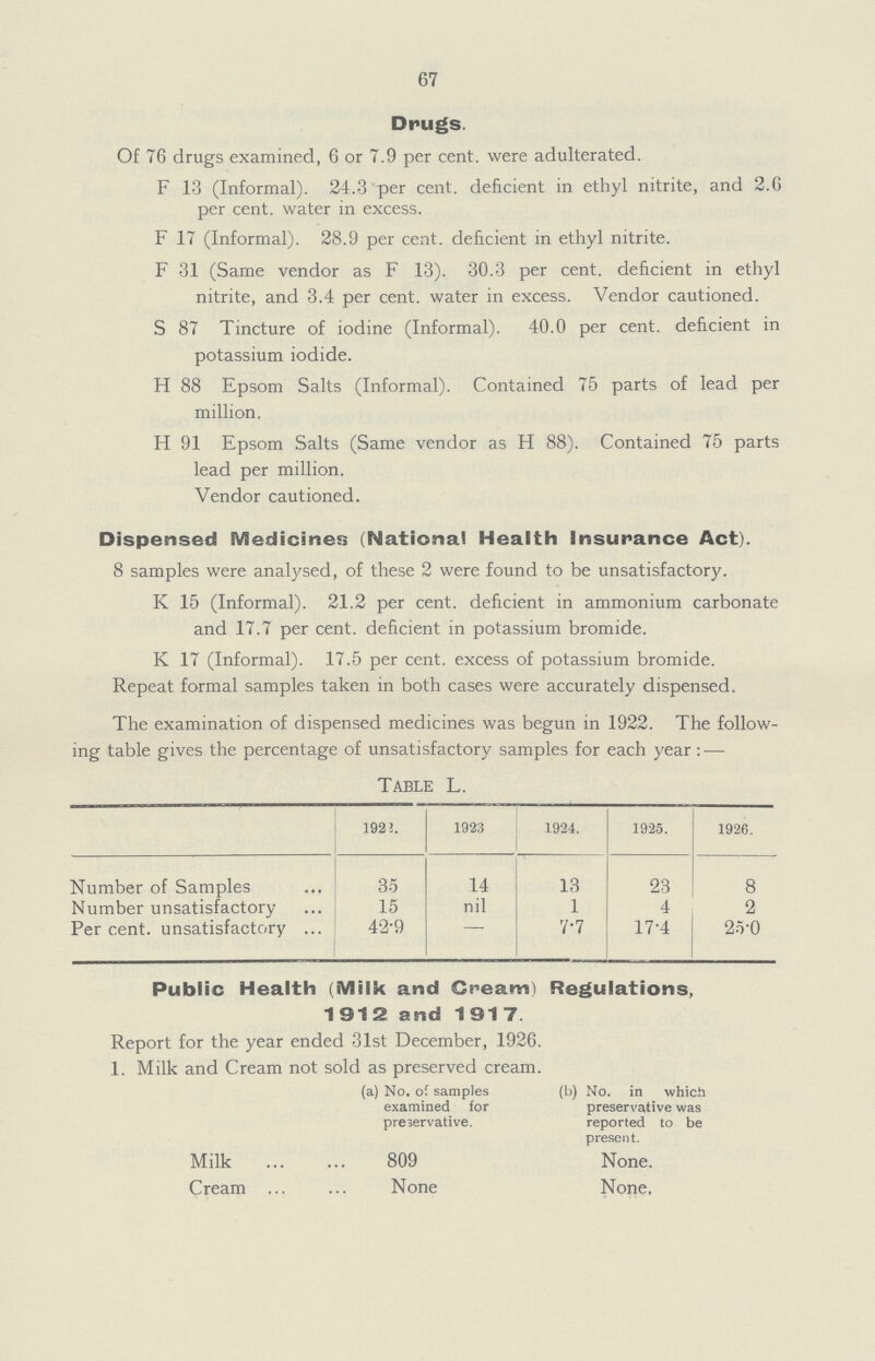 67 Drugs. Of 76 drugs examined, 6 or 7.9 per cent, were adulterated. F 13 (Informal). 24.3 per cent, deficient in ethyl nitrite, and 2.6 per cent, water in excess. F 17 (Informal). 28.9 per cent, deficient in ethyl nitrite. F 31 (Same vendor as F 13). 30.3 per cent, deficient in ethyl nitrite, and 3.4 per cent, water in excess. Vendor cautioned. S 87 Tincture of iodine (Informal). 40.0 per cent, deficient in potassium iodide. H 88 Epsom Salts (Informal). Contained 75 parts of lead per million. H 91 Epsom Salts (Same vendor as H 88). Contained 75 parts lead per million. Vendor cautioned. Dispensed Medicines (National Health Insurance Act). 8 samples were analysed, of these 2 were found to be unsatisfactory. K 15 (Informal). 21.2 per cent, deficient in ammonium carbonate and 17.7 per cent, deficient in potassium bromide. K 17 (Informal). 17.5 per cent, excess of potassium bromide. Repeat formal samples taken in both cases were accurately dispensed. The examination of dispensed medicines was begun in 1922. The follow ing table gives the percentage of unsatisfactory samples for each year: — Table L. 1922. 1923 1924. 1925. 1926. Number of Samples 35 14 13 23 8 Number unsatisfactory 15 nil 1 4 2 Per cent. unsatisfactory 42.9 - 7.7 17.4 25.0 Public Health (Milk and Ceam) Regulations, 1912 and 1917 Report for the year ended 31st December, 1926. 1. Milk and Cream not sold as preserved cream. (a) No. of samples examined for preservative. (b) No. in which preservative was reported to be present. Milk 809 None. Cream None None.