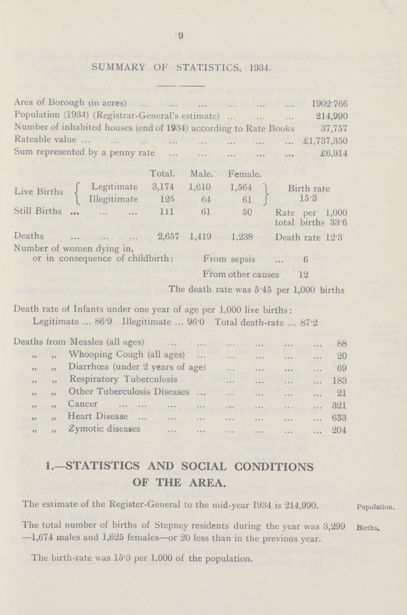 9 SUMMARY OF STATISTICS, 1934. Area of Borough (in acres) 1902 766 Population (1934) (Registrar-General's estimate) 214,990 Number of inhabited houses (end of 1934) according to Rate Books 37,757 Rateable value £1,737,350 Sum represented by a penny rate £6,914 Total. Male. Female. Live Births Legitimate 3,174 1,610 1,564 1 Birth rate Illegitimate 125 64 61 15.3 Still Births 111 61 50 Rate per 1,000 total births 33.6 Deaths 2,657 1,419 1,238 Death rate 12.3 Number of women dying in, or in consequence of childbirth: From sepsis 6 From other causes 12 The death rate was 545 per 1,000 births Death rate of Infants under one year of age per 1,000 live births: Legitimate ... 86'9 Illegitimate ... 96'0 Total death-rate ... 87.2 Deaths from Measles (all ages) 88 „ „ Whooping Cough (all ages) 20 „ „ Diarrhoea (under 2 years of age) 69 ,, „ Respiratory Tuberculosis 183 „ „ Other Tuberculosis Diseases 21 „ „ Cancer 321 „ „ Heart Disease 633 „ „ Zymotic diseases 204 1.—STATISTICS AND SOCIAL CONDITIONS OF THE AREA. The estimate of the Register-General to the mid-year 1934 is 214,990. The total number of births of Stepney residents during the year was 3,299 —1,674 males and 1,625 females—or 20 less than in the previous year. The birth-rate was 15.3 per 1,000 of the population. Population. Births,