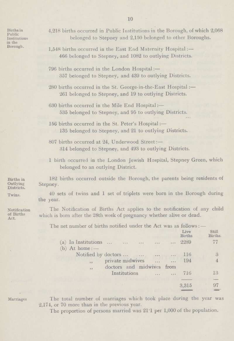 10 Births in Public Institutions in the Borough. 4,218 births occurred in Public Institutions in the Borough, of which '2,068 belonged to Stepney and 2,150 belonged to other Boroughs. 1,548 births occurred in the East End Maternity Hospital:— 466 belonged to Stepney, and 1082 to outlying Districts. 796 births occurred in the London Hospital:— 357 belonged to Stepney, and 439 to outlying Districts. 280 births occurred in the St. George-in-the-East Hospital:— 261 belonged to Stepney, and 19 to outlying Districts. 630 births occurred in the Mile End Hospital:— 535 belonged to Stepney, and 95 to outlying Districts. 156 births occurred in the St. Peter's Hospital:— 135 belonged to Stepney, and 21 to outlying Districts. 807 births occurred at 24, Underwood Street:— 314 belonged to Stepney, and 493 to outlying Districts. 1 birth occurred in the London Jewish Hospital, Stepney Green, which belonged to an outlying District. Births in Outlying Districts. 182 births occurred outside the Borough, the parents being residents of Stepney. Twins. 40 sets of twins and 1 set of triplets were born in the Borough during the year. Notification of Births Act. The Notification of Births Act applies to the notification of any child which is born after the 28th week of pregnancy whether alive or dead. The net number of births notified under the Act was as follows:— Live Still Births Births. (a) In Institutions 2289 77 (b) At home:— Notified by doctors 116 3 ,, private midwives 194 4 ,, doctors and midwives from Institutions 716 13 3,315 97 Marriages The total number of marriages which took place during the year was 2,174, or 70 more than in the previous year. The proportion of persons married was 21.1 per 1,000 ot the population.