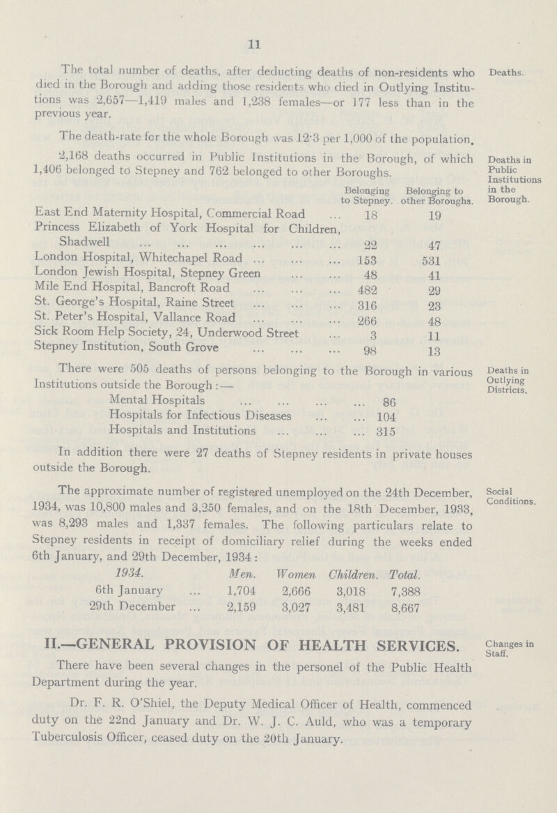 11 The total number of deaths, after deducting deaths of non-residents who died in the Borough and adding those residents who died in Outlying Institu tions was 2,657—1,419 males and 1,238 females—or 177 less than in the previous year. Deaths. The death-rate for the whole Borough was 123 per 1,000 of the population. Deaths in Public Institutions in the Borough. 2,168 deaths occurred in Public Institutions in the Borough, of which 1,406 belonged to Stepney and 762 belonged to other Boroughs. Belonging to Stepney. Belonging to other Boroughs. East End Maternity Hospital, Commercial Road 18 19 Princess Elizabeth of York Hospital for Children Shadwell 22 47 London Hospital, Whitechapel Road 153 531 London Jewish Hospital, Stepney Green 48 41 Mile End Hospital, Bancroft Road 482 29 St. George's Hospital, Raine Street 316 23 St. Peter's Hospital, Vallance Road 266 48 Sick Room Help Society, 24, Underwood Street 3 11 Stepney Institution, South Grove 98 13 Deaths in Outlying Districts, There were 505 deaths of persons belonging to the Borough in various Institutions outside the Borough:— Mental Hospitals 86 Hospitals for Infectious Diseases 104 Hospitals and Institutions 315 In addition there were 27 deaths of Stepney residents in private houses outside the Borough. Social Conditions. The approximate number of registered unemployed on the 24th December, 1934, was 10,800 males and 3,250 females, and on the 18th December, 1933, was 8,293 males and 1,337 females. The following particulars relate to Stepney residents in receipt of domiciliary relief during the weeks ended 6th January, and 29th December, 1934: 1934. Men. Women Children. Total. 6th January 1,704 2,666 3,018 7,388 29th December 2,159 3,027 3,481 8.667 Changes in Staff. II.—GENERAL PROVISION OF HEALTH SERVICES. There have been several changes in the personel of the Public Health Department during the year. Dr. F. R. O'Shiel, the Deputy Medical Officer of Health, commenced duty on the 22nd January and Dr. W. J. C. Auld, who was a temporary Tuberculosis Officer, ceased duty on the 20th January.