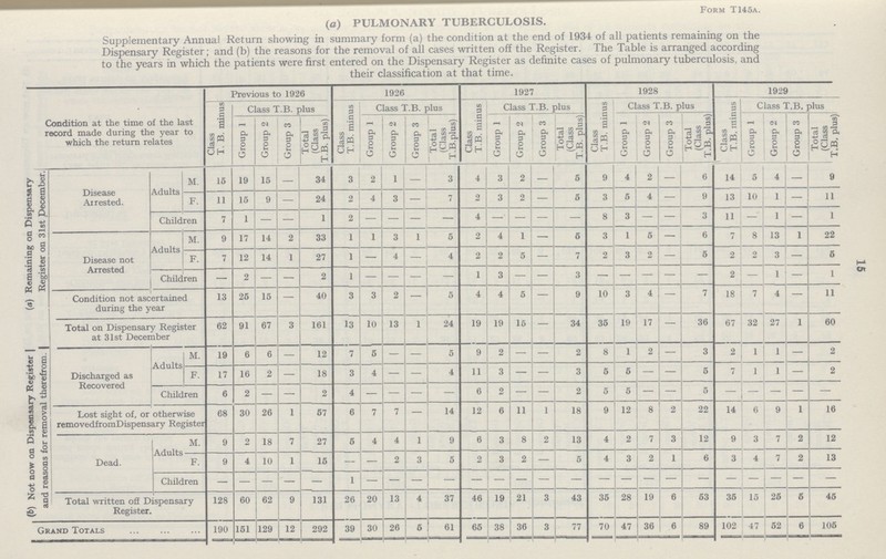 15 Form T145a. (a) PULMONARY TUBERCULOSIS. Supplementary Annual Return showing in summary form (a) the condition at the end of 1934 of all patients remaining on the Dispensary Register; and (b) the reasons for the removal of all cases written off the Register. The Table is arranged according to the years in which the patients were first entered on the Dispensary Register as definite cases of pulmonary tuberculosis, and their classification at that time. Condition at the time of the last record made during the year to which the return relates Previous to 1926 1926 1927 1928 1929 Class T. B. minus Class T.B. plus Class T.B. minus Class T.B. plus Class T.B. minus Class T.B. plus Class T.B. minus Class T.B. plus Class T.B, minus Class T.B. plus Group 1 Group 2 Group 3 Total (Class T.B. plus) Group 1 Group 2 Group 3 Total (Class T.B.plus) Group 1 Group 2 Group 3 Total (Class T.B. plus) Group 1 Group 2 Group 3 Total (Class T.B. plus) Group 1 Group 2 Group 3 Total (Class T.B. plus) (a) Remaining on Dispensary Register on 31st December. Disease Arrested. Adults M. 15 19 15 — 34 3 2 1 — 3 4 3 2 — 5 9 4 2 — 6 14 5 4 — 9 F. 11 15 9 — 24 2 4 3 — 7 2 3 2 — 5 3 5 4 — 9 13 10 1 — 11 Children 7 1 - - 1 2 — — — — 4 — — — — 8 3 — — 3 11 - 1 — 1 Disease not Arrested Adults M. 9 17 14 2 33 1 1 3 1 5 2 4 1 — 5 3 1 5 — 6 7 8 13 1 22 F. 7 12 14 1 27 1 — 4 - 4 2 2 5 — 7 2 3 2 — 5 2 2 3 — 5 Children — 2 — — 2 1 — — - — 1 3 — — 3 — — — — — 2 - 1 — 1 Condition not ascertained during the year 13 25 15 — 40 3 3 2 - 5 4 4 5 — 9 10 3 4 — 7 18 7 4 — 11 Total on Dispensary Register at 31st December 62 91 67 3 161 13 10 13 1 24 19 19 15 — 34 35 19 17 — 36 67 32 27 1 60 (6) Not now on Dispensary Register and reasons for removal therefrom. Discharged as Recovered Adults M. 19 6 6 — 12 7 5 — - 5 9 2 — — 2 8 1 2 — 3 2 1 1 — 2 F. 17 16 2 — 18 3 4 — — 4 11 3 — — 3 5 5 — — 5 7 1 1 — 2 Children 6 2 — — 2 4 — — — — 6 2 — — 2 5 5 — — 5 — — — — Lost sight of, or otherwise removed from Dispensary Register 68 30 26 1 57 6 7 7 - 14 12 6 11 1 18 9 12 8 2 22 14 6 9 1 16 Dead. Adults M. 9 2 18 7 27 5 4 4 1 9 6 3 8 2 13 4 2 7 3 12 9 3 7 2 12 F. 9 4 10 1 15 - - 2 3 5 2 3 2 — 5 4 3 2 1 6 3 4 7 2 13 Children - - - - - - - - - - - - - - - - - - - - - - - - - Total written off Dispensary Register. 128 60 62 9 131 26 20 13 4 37 46 19 21 3 43 35 28 19 6 53 35 15 25 5 45 Grand Totals 190 151 129 12 292 39 30 26 5 61 65 38 36 3 77 70 47 36 6 89 102 47 52 6 105