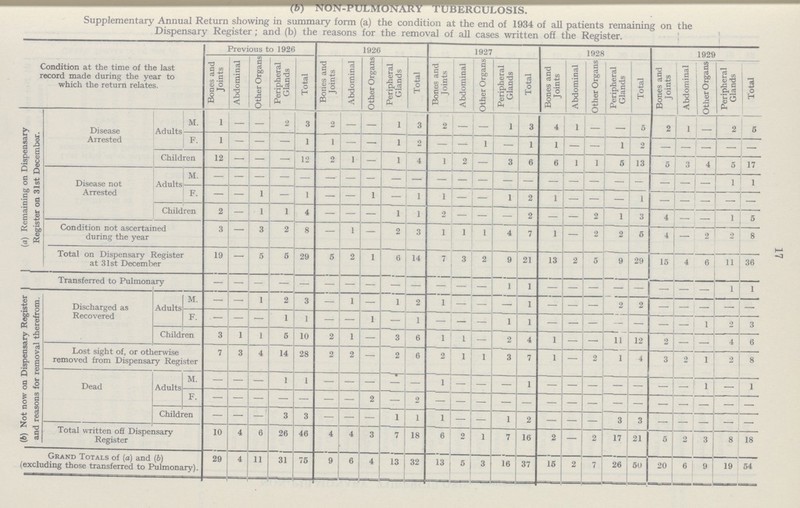 17 Supplementary Annual Return showing in summary form (a) the condition at the end of 1934 of all patients remaining on the Dispensary Register; and (b) the reasons for the removal of all cases written off the Register. Condition at the time of the last record made during the year to which the return relates. Previous to 1926 1926 1927 1928 1929 Bones and Joints Abdominal Other Organs Peripheral Glands Total Bones and Joints Abdominal Other Organs Peripheral Glands Total Bones and Joints Abdominal Other Organs Peripheral Glands Total Bones and Joints Abdominal Other Organs Peripheral Glands Total Bones and Joints Abdominal Other Organs peripheral Glands Total (a) Remaining on Dispensary Register on 31st December. Disease Arrested Adults M. 1 — — 2 3 2 — — 1 3 2 — 1 3 4 1 - - 5 2 1 — 2 5 F. 1 — — — 1 1 — — 1 2 - - 1 — 1 1 — - 1 2 — - - - - Children 12 — — — 12 2 1 — 1 4 1 2 — 3 6 6 1 1 5 13 5 3 4 5 17 Disease not Arrested Adults M. - - - - - - - - - - - - - - - - - - - - - - - 1 1 F. — — 1 — 1 — — 1 — 1 1 — — 1 2 1 — — — 1 — — — - — Children 2 — 1 1 4 — — — 1 1 2 — — — 2 — — 2 1 3 4 — — 1 5 Condition not ascertained during the year 3 — 3 2 8 — 1 — 2 3 1 1 1 4 7 1 — 2 2 6 4 — 2 2 8 Total on Dispensary Register at 31st December 19 — 5 5 29 5 2 1 6 14 7 3 2 9 21 13 2 5 9 29 15 4 6 11 36 Transferred to Pulmonary - - - - - - - - - - - - - 1 1 - - - - - - - - 1 1 (6) Not now on Dispensary Register and reasons for removal therefrom. Discharged as Recovered Adults M. — — 1 2 3 — 1 - 1 2 1 — - — 1 — — — 2 2 - - — - — F. - — — 1 1 — — 1 — 1 — — - 1 1 — — — — — — — 1 2 3 Children 3 1 1 5 10 2 1 — 3 6 1 1 — 2 4 1 — — 11 12 2 - — 4 6 Lost sight of, or otherwise removed from Dispensary Register 7 3 4 14 28 2 2 — 2 6 2 1 1 3 7 1 — 2 1 4 3 2 1 2 8 Dead Adults M. - - - - - - - - - - - - - - - - - - - - - - 1 - 1 F. - - - - - - - - - - - - - - - - - - - - - - - - - Children — — - 3 3 — — — 1 1 1 — — 1 2 — — — 3 3 — - — — — Total written off Dispensary Register 10 4 6 26 46 4 4 3 7 18 6 2 1 7 16 2 — 2 17 21 5 9 3 8 18 Grand Totals of (a) and (b) (excluding those transferred to Pulmonary). 29 4 11 31 75 9 6 4 13 32 13 5 3 16 37 15 2 7 26 50 20 6 9 19 54