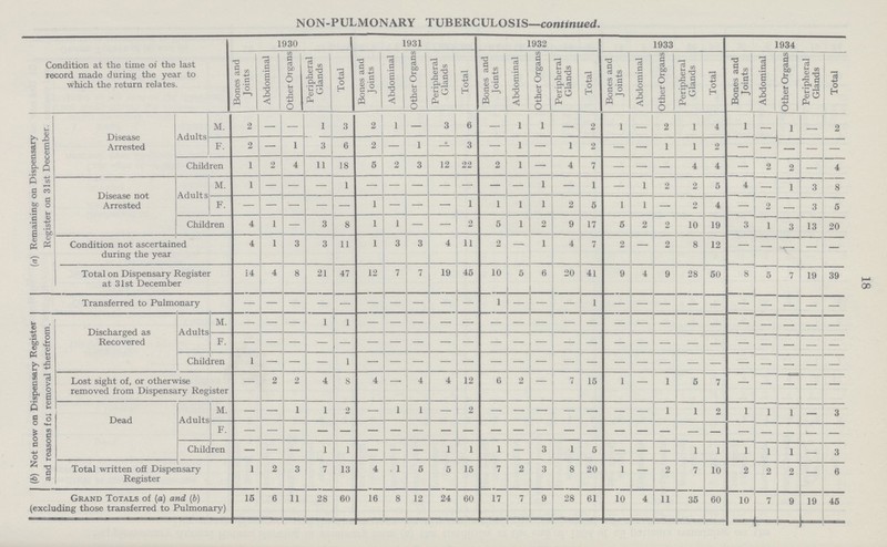 18 NON-PULMONARY TUBERCULOSIS—continued. Condition at the time of the last record made during the year to which the return relates. 1930 1931 1932 1933 1934 Bones and Joints Abdominal Other Organs Peripheral Glands Total Bones and Joints Abdominal Other Organs Peripheral Glands Total Bones and Joints Abdominal Other Organs Peripheral Glands J Total Bones and Joints Abdominal Other Organs Peripheral Glands Total Bones and Joints Abdominal Other Organs Peripheral Glands Total (a) Remaining on Dispensary Register on 31st December. Disease Arrested Adults M. 2 — — 1 3 2 1 — 3 6 — 1 1 — 2 1 — 2 i 4 1 — 1 — 2 F. 2 — 1 3 6 2 — 1 — 3 — 1 — 1 2 — — 1 i 2 — — — — — Children 1 2 4 11 18 5 2 3 12 22 2 1 — 4 7 — — — 4 4 — 2 2 — 4 Disease not Arrested Adults M. 1 - - - 1 - - - - - - - 1 - 1 - 1 2 2 5 4 — 1 3 8 F. - - - - - 1 - - - 1 1 1 1 2 5 1 1 — 2 4 — 2 — 3 5 Children 4 1 — 3 8 1 1 — — 2 5 1 2 9 17 5 2 2 10 19 3 1 3 13 20 Condition not ascertained during the year 4 1 3 3 11 1 3 3 4 11 2 — 1 4 7 2 — 2 8 12 — — - — — Total on Dispensary Register at 31st December 14 4 8 21 47 12 7 7 19 45 10 5 6 20 41 9 4 9 28 50 8 5 7 19 39 Transferred to Pulmonary - - - - - - - - - - - - - - - - - - - - - - - - - (b) Not now on Dispensary Register and reasons for removal therefrom. Discharged as Recovered Adults M. — — — 1 1 - - - - - - - - - - - - - - - - - - - - F. - - - - - - - - - - - - - - - - - - - - - - - - - Children 1 - - - 1 - - - - - - - - - - - - - - - - - - - - Lost sight of, or otherwise removed from Dispensary Register — 2 2 4 8 4 —• 4 4 12 6 2 — 7 15 1 — 1 5 7 — — — — — Dead Adults M. — — 1 1 2 — 1 1 — 2 — — — — — — — 1 1 2 1 1 1 — 3 F. - - - - - - - - - - - - - - - - - - - - - - - - - Children - — — 1 1 — — — 1 1 1 — 3 1 5 — — — 1 1 1 1 1 — 3 Total written off Dispensary Register 1 2 3 7 13 4 1 5 5 15 7 2 3 8 20 1 — 2 7 10 2 2 2 — 6 Grand Totals of (a) and (b) (excluding those transferred to Pulmonary) 15 6 11 28 60 16 8 12 24 60 17 7 9 28 61 10 4 11 35 60 10 7 9 19 45
