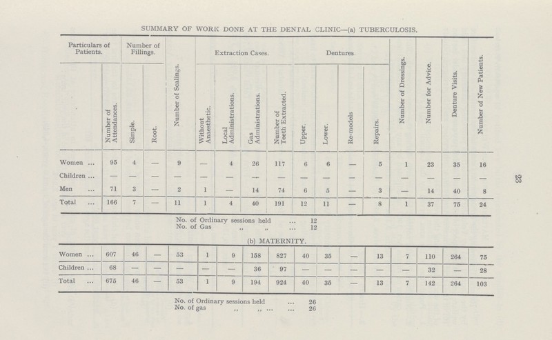 23 SUMMARY OF WORK DONE AT THE DENTAL CLINIC—(a) TUBERCULOSIS. Particulars of Patients. Number of Fillings. Number of Scalings. Extraction Cases. Dentures. Number of Dressings. Number for Advice. Denture Visits. Number of New Patients. ' Number of Attendances. Simple. Root. Without Anaesthetic. Local Administrations. Gas Administrations. Number of Teeth Extracted. Upper. Lower. Re-models Repairs. Women 95 4 — 9 — 4 26 117 6 6 — 5 1 23 35 16 Children - - - - - - - - - - - - - - - - Men 71 3 - 2 1 - 14 74 6 5 - 3 - 14 40 8 Total 166 7 - 11 1 4 40 191 12 11 - 8 1 37 75 24 No. of Ordinary sessions held 12 No. of Gas „ „ 12 (b) MATERNITY. Women 607 46 - 53 1 9 158 827 40 35 - 13 7 110 264 75 Children 68 - - - - - 36 97 - - - - - 32 - 28 Total 675 46 - 53 1 9 194 924 40 35 - 13 7 142 264 103 No. of Ordinary sessions held 26 No. of gas ,, „ 26