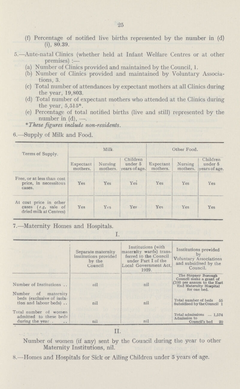 25 (f) Percentage of notified live births represented by the number in (d) (i), 80.39. 5.—Ante-natal Clinics (whether held at Infant Welfare Centres or at other premises) :— (a) Number of Clinics provided and maintained by the Council, 1. (b) Number of Clinics provided and maintained by Voluntary Associa¬ tions, 3. (c) Total number of attendances by expectant mothers at all Clinics during the year, 19,803. (d) Total number of expectant mothers who attended at the Clinics during the year, 5,515*. (e) Percentage of total notified births (live and still) represented by the number in (d), —. * These figures include non-residents. 6.—Supply of Milk and Food. Terms of Supply. Milk Other Food. Expectant mothers. Nursing mothers. Children under 5 years of age. Expectant mothers. Nursing mothers. Children under 5 years of age. Free, or at less than cost price, in necessitous cases. Yes Yes Yes Yes Yes Yes At cost price in other cases (e.g. sale of dried milk at Centres) Yes Yes Yes Yes Yes Yes 7.—Maternity Homes and Hospitals. I. Separate maternity institutions provided by the Council Institutions (with maternity wards) trans ferred to the Council under Part I of the Local Government Act, 1929. Institutions provided by Voluntary Associations and subsidised by the Council. Number of Institutions nil nil The Stepney Borough Council make a grant of £100 per annum to the East End Maternity Hospital for one bed. Number of matornity beds (exclusive of isola tion and labour beds) nil nil Total number of beds 55 Subsidised by the Council 1 Total number of women admitted to these beds during the year nil nil Total admissions 1,574 Admission to Council's bed 20 II. Number of women (if any) sent by the Council during the year to other Maternity Institutions, nil. 8.—Homes and Hospitals for Sick or Ailing Children under 5 years of age.