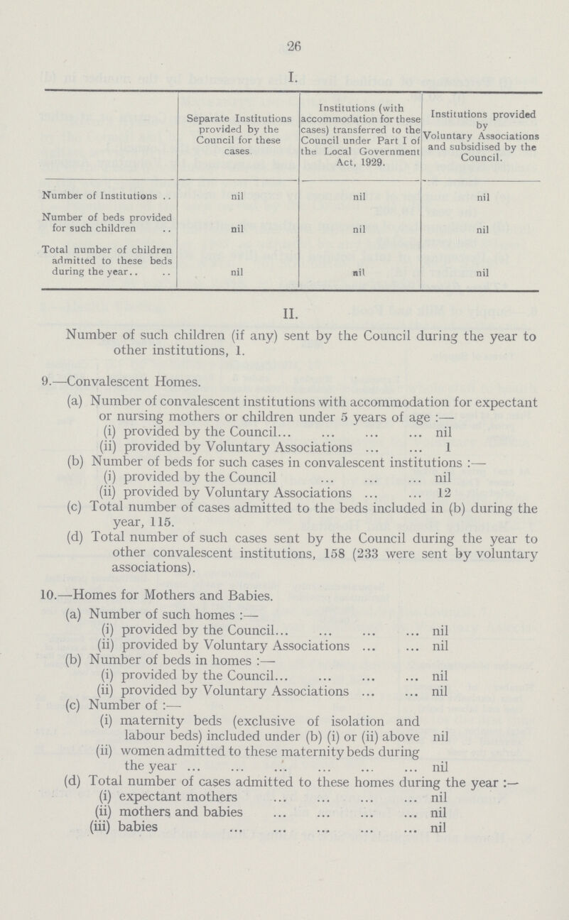 26 I. Separate Institutions provided by the Council for these cases Institutions (with accommodation for these cases) transferred to the Council under Part I of the Local Government Act, 1929. Institutions provided by Voluntary Associations and subsidised by the Council. Number of Institutions nil nil nil Number of beds provided for such children nil nil nil Total number of children admitted to these beds during the year nil nil nil II. Number of such children (if any) sent by the Council during the year to other institutions, 1. 9.—Convalescent Homes. (a) Number of convalescent institutions with accommodation for expectant or nursing mothers or children under 5 years of age:— (i) provided by the Council nil (ii) provided by Voluntary Associations 1 (b) Number of beds for such cases in convalescent institutions:— (i) provided by the Council nil (ii) provided by Voluntary Associations 12 (c) Total number of cases admitted to the beds included in (b) during the year, 115. (d) Total number of such cases sent by the Council during the year to other convalescent institutions, 158 (233 were sent by voluntary associations). 10.—Homes for Mothers and Babies. (a) Number of such homes:— (i) provided by the Council nil (ii) provided by Voluntary Associations nil (b) Number of beds in homes:— (i) provided by the Council nil (ii) provided by Voluntary Associations nil (c) Number of:— (i) maternity beds (exclusive of isolation and labour beds) included under (b) (i) or (ii) above nil (ii) women admitted to these maternity beds during the year nil (d) Total number of cases admitted to these homes during the year (i) expectant mothers nil (ii) mothers and babies nil (iii) babies nil