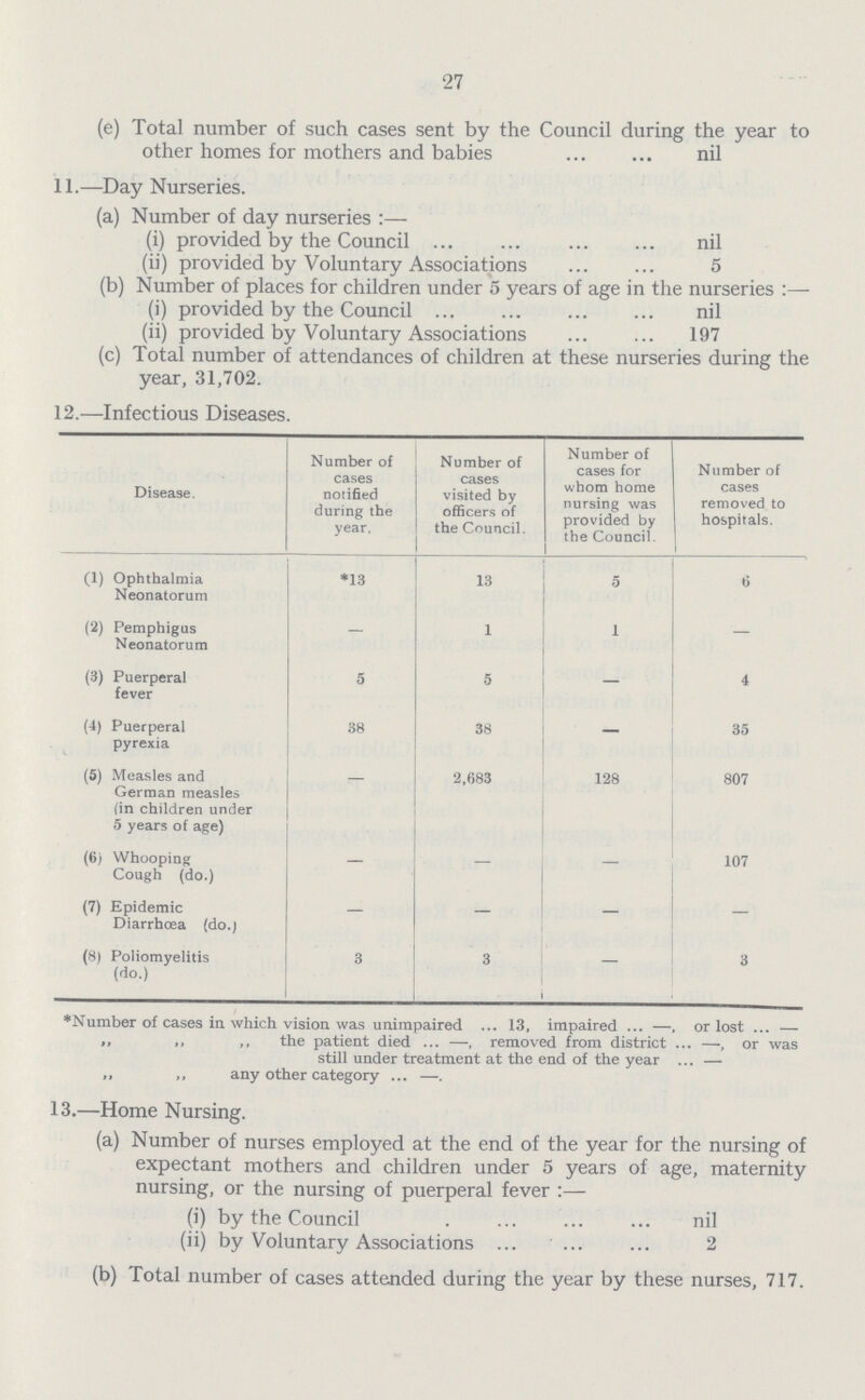 27 (e) Total number of such cases sent by the Council during the year to other homes for mothers and babies nil 11.—Day Nurseries. (a) Number of day nurseries:— (i) provided by the Council nil (ii) provided by Voluntary Associations 5 (b) Number of places for children under 5 years of age in the nurseries:— (i) provided by the Council nil (ii) provided by Voluntary Associations 197 (c) Total number of attendances of children at these nurseries during the year, 31,702. 12.—Infectious Diseases. Disease. Number of cases notified during the year. Number of cases visited by officers of the Council. Number of cases for whom home nursing was provided by the Council. Number of cases removed to hospitals. (1) Ophthalmia Neonatorum *13 13 5 6 (2) Pemphigus Neonatorum — 1 1 — (3) Puerperal fever 5 5 — 4 (4) Puerperal pyrexia 38 38 — 35 (5) Measles and German measles (in children under 5 years of age) - 2,683 128 807 (6) Whooping Cough (do.) — — — 107 (7) Epidemic Diarrhoea (do.) — — — — (8) Poliomyelitis (do.) 3 3 3 *Number of cases in which vision was unimpaired 13, impaired —, or lost — „ „ ,, the patient died —, removed from district —, or was still under treatment at the end of the year — ,, ,, any other category —. 13.—Home Nursing. (a) Number of nurses employed at the end of the year for the nursing of expectant mothers and children under 5 years of age, maternity nursing, or the nursing of puerperal fever:— (i) by the Council nil (ii) by Voluntary Associations 2 (b) Total number of cases attended during the year by these nurses, 717.