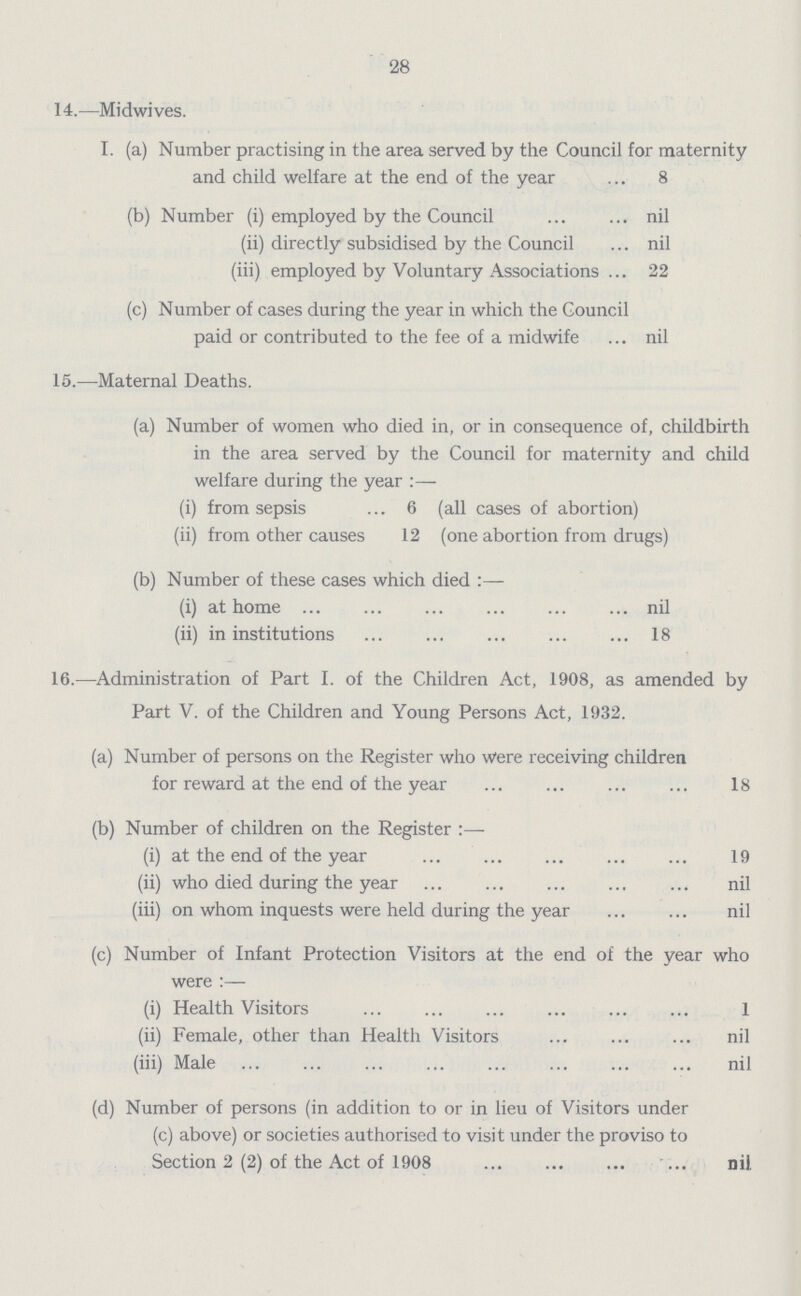 28 14.—Midwives. I. (a) Number practising in the area served by the Council for maternity and child welfare at the end of the year 8 (b) Number (i) employed by the Council nil (ii) directly subsidised by the Council nil (iii) employed by Voluntary Associations 22 (c) Number of cases during the year in which the Council paid or contributed to the fee of a midwife nil 15.—Maternal Deaths. (a) Number of women who died in, or in consequence of, childbirth in the area served by the Council for maternity and child welfare during the year:— (i) from sepsis 6 (all cases of abortion) (ii) from other causes 12 (one abortion from drugs) (b) Number of these cases which died:— (i) at home nil (ii) in institutions 18 16.—Administration of Part I. of the Children Act, 1908, as amended by Part V. of the Children and Young Persons Act, 1932. (a) Number of persons on the Register who were receiving children for reward at the end of the year 18 (b) Number of children on the Register:— (i) at the end of the year 19 (ii) who died during the year nil (iii) on whom inquests were held during the year nil (c) Number of Infant Protection Visitors at the end of the year who were:— (i) Health Visitors 1 (ii) Female, other than Health Visitors nil (iii) Male nil (d) Number of persons (in addition to or in lieu of Visitors under (c) above) or societies authorised to visit under the proviso to Section 2 (2) of the Act of 1908 nil.