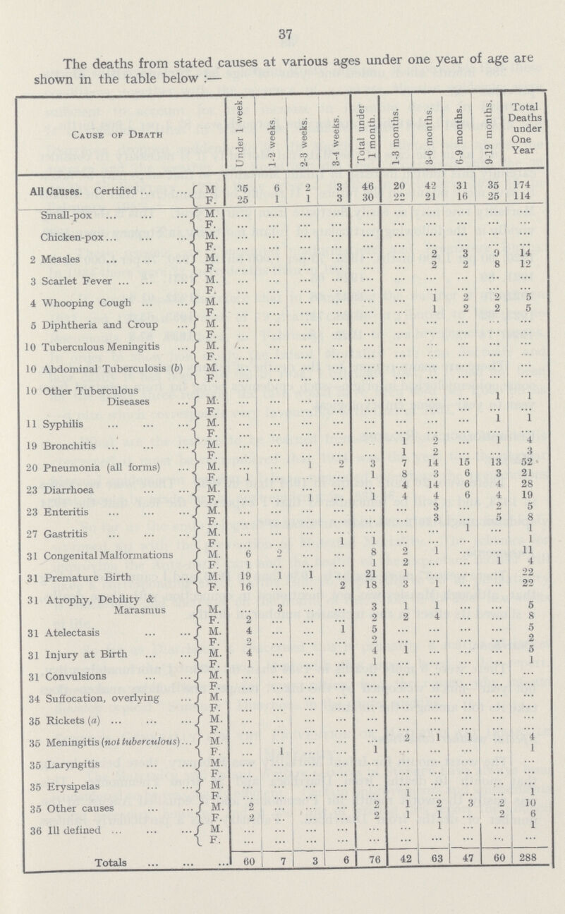 37 The deaths from stated causes at various ages under one year of age are shown in the table below:— Cause ok Death Under 1 week. 1-2 weeks '2-3 weeks. 3-4 weeks. Total under 1 month. 1-3 months. 3-6 months. 6-9 months. 9-12 months. Total Deaths under One Year All Causes. Certified m 35 6 2 3 46 20 42 31 35 174 L 25 1 1 3 30 22 21 16 25 114 Small-pox m. ... ... ... ... ... ... ... ... ... ... F. ... ... ... ... ... ... ... ... ... ... Chicken-pox m. ... ... ... ... ... ... ... ... ... ... F. ... ... ... ... ... ... ... ... ... ... 2 Measles m. ... ... ... ... ... ... 2 3 9 14 F. ... ... ... ... ... ... 2 2 8 12 3 Scarlet Fever m. ... ... ... ... ... ... ... ... ... ... F. ... ... ... ... ... ... ... ... ... ... 4 Whooping Cough m. ... ... ... ... ... ... 1 2 2 5 F. ... ... ... ... ... ... 1 2 2 5 5 Diphtheria and Croup m. ... ... ... ... ... ... ... ... ... ... F. ... ... ... ... ... ... ... ... ... ... 10 Tuberculous Meningitis M. ... ... ... ... ... ... ... ... ... ... L ... ... ... ... ... ... ... ... ... ... 10 Abdominal Tuberculosis (b) m. ... ... ... ... ... ... ... ... ... ... F. ... ... ... ... ... ... ... ... ... ... 10 Other Tuberculous Diseases m. ... ... ... ... ... ... ... ... 1 1 F. ... ... ... ... ... ... ... ... ... 11 Syphilis m. ... ... ... ... ... ... ... ... 1 1 F. ... ... ... ... ... ... ... ... ... ... 19 Bronchitis m. ... ... ... ... ... 1 2 ... 1 4 F. ... ... ... ... ... 1 2 ... ... 3 20 Pneumonia (all forms) m. ... ... 1 2 3 7 14 15 13 52 L. 1 ... ... ... 1 8 3 6 3 21 23 Diarrhoea m. ... ... ... ... ... 4 14 6 4 28 F. ... ... 1 ... 1 4 4 6 4 19 23 Enteritis m. ... ... ... ... ... ... 3 ... 2 5 f. ... ... ... ... ... ... 3 ... 5 8 27 Gastritis m. ... ... ... ... ... ... ... 1 ... 1 f. ... ... ... 1 1 ... ... ... ... 1 31 Congenital Malformations m. 6 2 ... ... 8 2 1 ... ... 11 F. 1 ... ... ... 1 2 ... ... 1 4 31 Premature Birth m. 19 1 1 ... 21 1 ... ... ... 22 F. 16 ... ... 2 18 3 1 ... ... 22 31 Atrophy, Debility & Marasmus m. ... 3 ... ... 3 1 1 ... ... 5 f. 2 ... ... ... 2 2 4 ... ... 8 31 Atelectasis m. 4 ... ... ... 5 ... ... ... ... 5 f. 2 ... ... ... 2 ... ... ... ... 2 31 Injury at Birth m. 4 ... ... ... 4 1 ... ... ... 5 F. 1 ... ... ... 1 ... ... ... ... 1 31 Convulsions m. ... ... ... ... ... ... ... ... ... ... f. ... ... ... ... ... ... ... ... ... ... 34 Suffocation, overlying m. ... ... ... ... ... ... ... ... ... ... F. ... ... ... ... ... ... ... ... ... ... 35 Rickets (a) m. ... ... ... ... ... ... ... ... ... ... f. ... ... ... ... ... ... ... ... ... ... 35 Meningitis (not tuberculous) m. ... ... ... ... ... 2 1 1 ... 4 F. ... ... ... ... 1 ... ... ... ... 1 35 Laryngitis M. ... ... ... ... ... ... ... ... ... ... F. ... ... ... ... ... ... ... ... ... ... 35 Erysipelas M. ... ... ... ... ... ... ... ... ... ... F. ... ... ... ... ... 1 ... ... ... 1 35 Other causes M. 2 ... ... ... 2 1 2 3 2 10 F. 2 ... ... ... 2 1 1 ... 2 6 36 Ill defined M. ... ... ... ... ... ... 1 ... ... 1 f. ... ... ... ... ... ... ... ... ... ... Totals ... 60 7 3 6 76 42 63 47 60 288