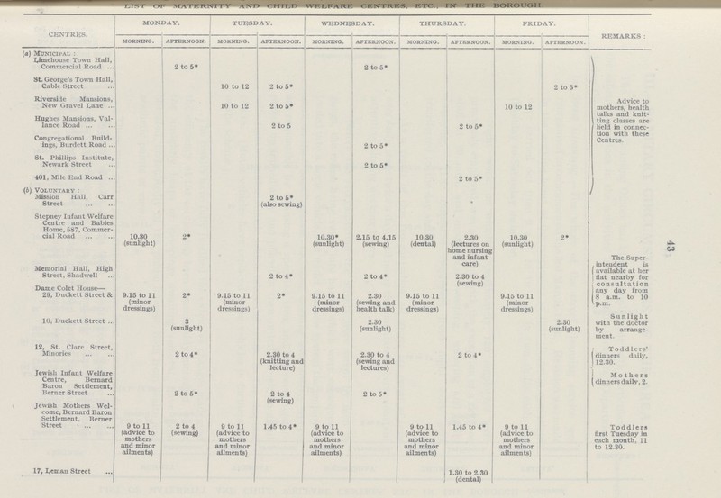 43 LIST OF MATERNITY AND CHILD WELFARE CENTRES, ETC., N THE BOROUGH. centres. monday. tuesday. wednesday. thursday. friday. REMARKS: morning. afternoon. morning. afternoon. morning. afternoon. morning. afternoon. morning. afternoon. (a) Municipal: Advice to mothers, health talks and knit ting classes are held in connec tion with these Centres. Limehouse Town Hall, Commercial Road 2 to 5* 2 to 5* St. George's Town Hall, Cable Street 10 to 12 2 to 5* 2 to 5* Riverside Mansions, New Gravel Lane 10 to 12 2 to 5* 10 to 12 Hughes Mansions, Val lance Road 2 to 5 2 to 5* Congregational Build ings, Burdett Road 2 to 5* St. Phillips Institute, Newark Street 2 to 5* 401, Mile End Road 2 to 5* (b) Voluntary: Mission Hall, Carr Street 2 to 5* (also sewing) • Stepney Infant Welfare Centre and Babies Home, 587, Commer cial Road 10.80 (sunlight) 2* 10.30* (sunlight) 2.15 to 4.15 (sewing) 10.30 (dental) 2.30 (lectures on home nursing and infant care) 10.30 (sunlight) 2* Memorial Hall, High Street, Shadwell 2 to 4* 2 to 4* 2.30 to 4 (sewing) The Super intendent is available at her flat nearby for consultation any day from 8 a.m. to 10 p.tn. Dame Colet House— 29, Duckett Street & 9.15 to 11 (minor dressings) 2* 9.15 to 11 (minor dressings) 2* 9.15 to 11 (minor dressings) 2.30 (sewing and health talk) 9.15 to 11 (minor dressings) 9.15 to 11 (minor dressings) 10, Duckett Street 3 (sunlight) 2.30 (sunlight) 2.30 (sunlight) Sunlight with the doctor by arrange ment. 12, St. Clare Street, Minories 2 to 4* 2.30 to 4 (knitting and lecture) 2.30 to 4 (sewing and lectures) 2 to 4* Toddlers' dinners daily, 12.30. Mothers dinners daily, 2. Jewish Infant Welfare Centre, Bernard Baron Settlement, Berner Street 2 to 5* 2 to 4 (sewing) 2 to 5* Jewish Mothers Wel come, Bernard Baron Settlement, Berner Street 9 to 11 (advice to mothers and minor ailments) 2 to 4 (sewing) 9 to 11 (advice to mothers and minor ailments) 1.45 to 4* 9 to 11 (advice to mothers and minor ailments) 9 to 11 (advice to mothers and minor ailments) 1.45 to 4* 9 to 11 (advice to mothers and minor ailments) Toddlers first Tuesday in each month, 11 to 12.30. 17, Iceman Street 1.30 to 2.30 (dental)