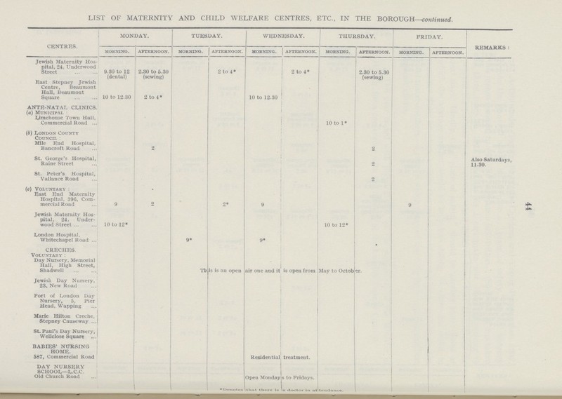44 LIST OF MATERNITY AND CHILD WELFARE CENTRES, ETC., IN THE BOROUGH-,continued. CENTRES. MONDAY. TUESDAY. WEDNESDAY. THURSDAY. FRIDAY. REMARKS: morning. afternoon. morning. afternoon. morning. afternoon. morning. afternoon. morning. afternoon. Jewish Maternity Hos pital, 24, Underwood Street 9.30 to 12 (dental) 2.30 to 6.30 (sewing) 2 to 4* 2 to 4* 2.30 to 5.30 (sewing) East Stepney Jewish Centre, Beaumont Hall, Beaumont Square 10 to 12.30 2 to 4* 10 to 12.30 ANTE-NATAI. CLINICS, (a) Municipal: Limehouse Town Hall, Commercial Road 10 to 1* (b) London County Council: Mile End Hospital, Bancroft Road 2 2 St. George's Hospital, Raine Street 2 Also Saturdays, 11.30. St. Peter's Hospital, Vallance Road 2 (c) Voluntary: East End Maternity Hospital, 396, Com mercial Road 9 2 2* 9 9 Jewish Maternity Hos pital, 24, Under wood Street 10 to 12* 10 to 12* London Hospital, Whitechapel Road 9* 9* CRECHES. Voluntary : Day Nursery, Memorial Hall, High Street, Shad well This is an open air one and it is open from May to October. Jewish Day Nursery, 23, New Road Port of Loudon Day Nursery, 5, Pier Head, Wapping Marie Hilton Creche, Stepney Causeway : St. Paul's Day Nursery, Wellclose Square BABIES' NURSING HOME. 587, Commercial Road Residential treatment. DAY NURSERY SCHOOL—L.C.C. Old Church Road Open Monday to Friday. *Denotes that there is a doctor in attendance.