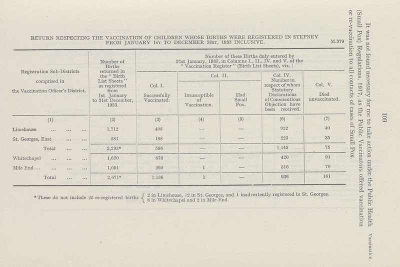 109 It was not found necessary for me to take action under the Public Health Vaccination. (Small Pox) Regulations, 1917, as the Public Vaccinators offered vaccination or re-vaccination to all contacts of cases of Small Pox. RETURN RESPECTING THE VACCINATION OF CHILDREN WHOSE BIRTHS WERE REGISTERED IN STEPNEY FROM JANUARY 1st TO DECEMBER 31st, 1933 INCLUSIVE. M.379 Registration Sub-Districts comprised in the Vaccination Officer's District. Number of Births returned in the  Birth List Sheets  as registered from 1st January to 31st December, 1933. Col. I. Successfully Vaccinated. Number of these Births duly entered by 31st January, 1935, in Columns I., II., IV. and V. of the  Vaccination Register  (Birth List Sheets), viz. : Col. II. Col. IV. Number in respect of whom Statutory Declarations of Conscientious Objection have been received. Col. V. Died unvaccinated. Insusceptible of Vaccination. Had Small Pox. (1) (2) (3) (4) (5) (6) (7) Limehouse 1,712 408 — — 922 40 St. Georges, East 581 188 — — 223 35 Total 2,293* 596 — — 1,145 75 Whitechapel 1,670 876 — — 420 91 Mile End 1,001 260 1 — 516 70 Total 2,671* 1,136 1 — 936 161 * These do not include 25 re-registered births 2 in Limehouse, 12 in St. Georges, and 1 inadvertently registered in St. Georges. 8 in Whitechapel and 2 in Mile End.