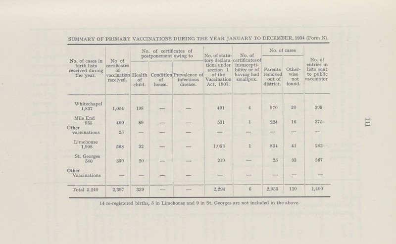 Ill SUMMARY OF PRIMARY VACCINATIONS DURING THE YEAR JANUARY TO DECEMBER, 1934 (Form N). No. of cases in birth lists received during the year. No of certificates of vaccination received. No. of certificates of postponement owing to No. of statu tory declara tions under section 1 of the Vaccination Act, 1907. No. of certificates of insuscepti bility or of having had smallpox. No. of cases No. of entries in lists sent to public vaccinator Health of child. Condition of house. Prevalence of infectious disease. Parents removed out of district. Other wise not found. Whitechapel 1,837 1,054 198 - - 491 4 970 20 395 Mile End 955 400 89 - - 531 1 224 16 375 Other vaccinations 25 — — — — — — — — Limehouse 1,908 568 32 — — 1,053 1 834 41 263 St. Georges 540 350 20 — — 219 - 25 33 367 Other Vaccinations - - — — — - — — — Total 5,240 2,397 339 — — 2,294 6 2,053 110 1,400 14 re-registered births, 5 in Limehouse and 9 in St. Georges are not included in the above.