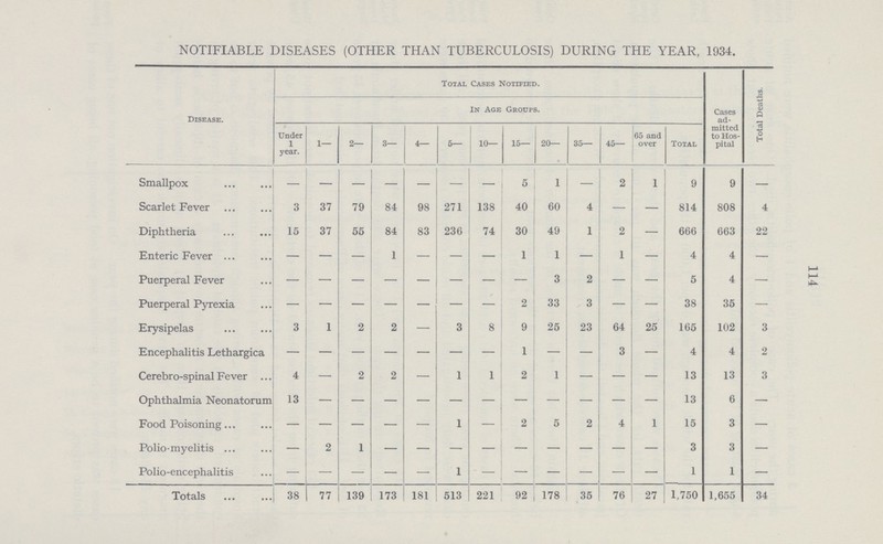 114 NOTIFIABLE DISEASES (OTHER THAN TUBERCULOSIS) DURING THE YEAR, 1934. Disease. Total Cases Notified. In Age Groups. Cases ad mitted to Hos pital Total Deaths. Under 1 year. l— 2— 3— 4— 5— 10— 15— 20— 35— 45— 65 and over Total Smallpox - - - - - - - 5 1 — 2 1 9 9 — Scarlet Fever 3 37 79 84 98 271 138 40 60 4 — — 814 808 4 Diphtheria 15 37 55 84 83 236 74 30 49 1 2 — 666 663 22 Enteric Fever — — — 1 — — — 1 1 — 1 — 4 4 — Puerperal Fever — — — — — — _ 3 2 — — 5 4 — Puerperal Pyrexia - - - - - - - 2 33 3 — — 38 35 — Erysipelas 3 1 2 2 — 3 8 9 25 23 64 25 165 102 3 Encephalitis Lethargica — — — — — — — 1 - — 3 — 4 4 2 Cerebro-spinal Fever 4 — 2 2 — 1 1 2 1 — — — 13 13 3 Ophthalmia Neonatorum 13 - - - - - - - - - - - 13 6 — Food Poisoning - - - - - 1 — 2 5 2 4 1 15 3 — Polio-myelitis — 2 1 - - - - - - - - - 3 3 — Polio-encephalitis - - - - - 1 - - - - - - 1 1 — Totals 38 77 139 173 181 513 221 92 178 35 76 27 1,750 1,655 34