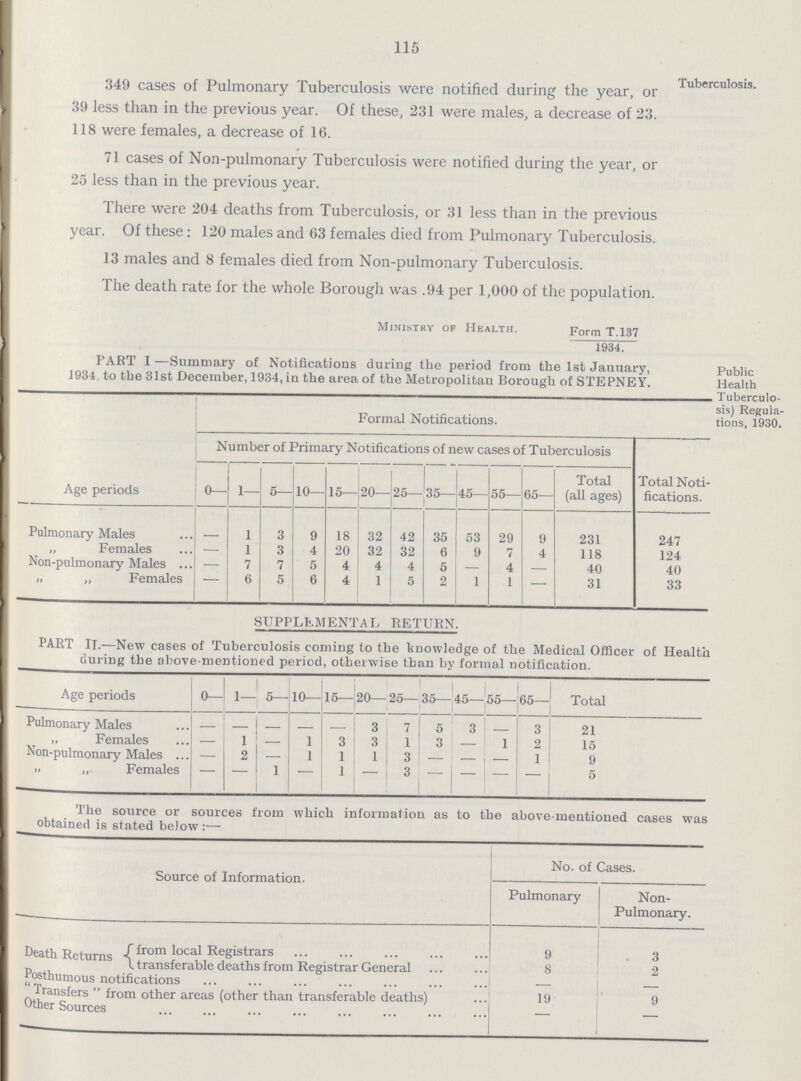 115 349 cases of Pulmonary Tuberculosis were notified during the year, or 39 less than in the previous year. Of these, 231 were males, a decrease of 23. 118 were females, a decrease of 16. 71 cases of Non-pulmonary Tuberculosis were notified during the year, or 25 less than in the previous year. There were 204 deaths from Tuberculosis, or 31 less than in the previous year. Of these: 120 males and 63 females died from Pulmonary Tuberculosis. 13 males and 8 females died from Non-pulmonary Tuberculosis. The death rate for the whole Borough was .94 per 1,000 of the population. Ministry of Health. Form T.137 1934. PART I —Summary of Notifications during the period from the 1st January, 1934 to the 31st December, 1934, in the area of the Metropolitan Borough of STEPNEY. Tuberculosis. Public Health Tuberculo sis) Regula tions, 1930. Formal Notifications. Number of Primary Notifications of new cases of Tuberculosis Age periods 0— 1— 5— 10— 15— 20— 25- 35— 45— 55— 65— Total (all ages) Total Noti fications. Pulmonary Males 1 3 9 u 32 42 35 53 29 9 231 247 „ Females — 1 3 4 20 32 32 6 9 7 4 118 124 Non-pulmonary Males ... — 7 7 5 4 4 4 5 — 4 — 40 40 „ „ Females 6 5 6 4 1 5 2 1 1 31 33 SUPPLEMENTAL RETURN. PART II.—New cases of Tuberculosis coming to the linowledge of the Medical Officer of Health during the above-mentioned period, otherwise than by formal notification. Age periods 0— 1 1— 5— io—lie— 20— 25— 35— 45— 55— 65— Total Pulmonary Males 3 7 5 3 3 21 Females 1 l 3 3 1 3 1 2 15 Non-pulmonary Males ... ?, i 1 1 3 1 9 .. „ Females — 1 — 1 — 3 — — — 5 The source or sources from which information as to the above-mentioned cases was obtained is stated below:— Source of Information. No. of Cases. Pulmonary Non Pulmonary. Death Returns -( from local Registrars 9 3 \ transferable deaths from Registrar General 8 2 Posthumous notifications . Transfers  from other areas (other than transferable deaths) 19 9 Other Sources — —