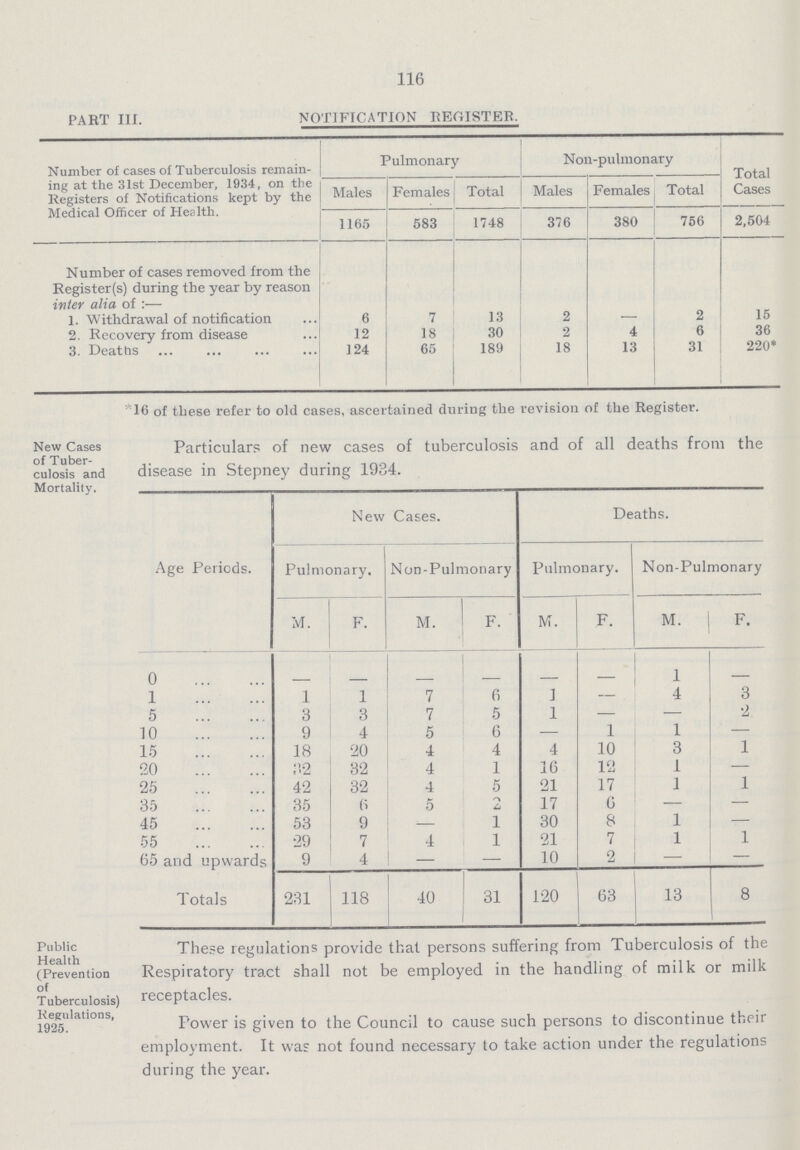 116 PART III. NOTIFICATION REGISTER. Number of cases of Tuberculosis remain ing at the 31st December, 1934, on the Registers of Notifications kept by the Medical Officer of Health. Pulmonary Non-pulmonary Total Cases Males Females Total Males Females Total 1165 583 1748 376 380 756 2,504 Number of cases removed from the Register(s) during the year by reason 1. Withdrawal of notification 6 7 13 2 2 15 2. Recovery from disease 12 18 30 2 4 6 36 3. Deaths 124 65 189 18 13 31 220* New Cases of Tuber culosis and Mortality. 16 of these refer to old cases, ascertained during the revision of the Register. Particulars of new cases of tuberculosis and of all deaths from the disease in Stepney during 1934. Age Periods. New Cases. Deaths. Pulmonary. Non-Pulmonary Pulmonary. Non-Pulmonary M. F. M. F. M. F. M. F. 0 - - - - - - 1 - 1 1 1 7 6 1 — 4 3 5 3 3 7 5 1 — — 2 10 9 4 5 6 — 1 1 — 15 18 20 4 4 4 10 3 1 20 32 32 4 1 16 12 1 — 25 42 32 4 5 21 17 1 1 35 35 6 5 2 17 6 — — 45 53 9 — 1 30 8 1 — 55 29 7 4 1 21 7 1 1 65 and upwards 9 4 — 10 2 — — Totals 231 118 40 31 120 63 13 8 Public Health (Prevention of Tuberculosis) Regulations, 1925. These regulations provide that persons suffering from Tuberculosis of the Respiratory tract shall not be employed in the handling of milk or milk receptacles. Power is given to the Council to cause such persons to discontinue their employment. It was not found necessary to take action under the regulations during the year.