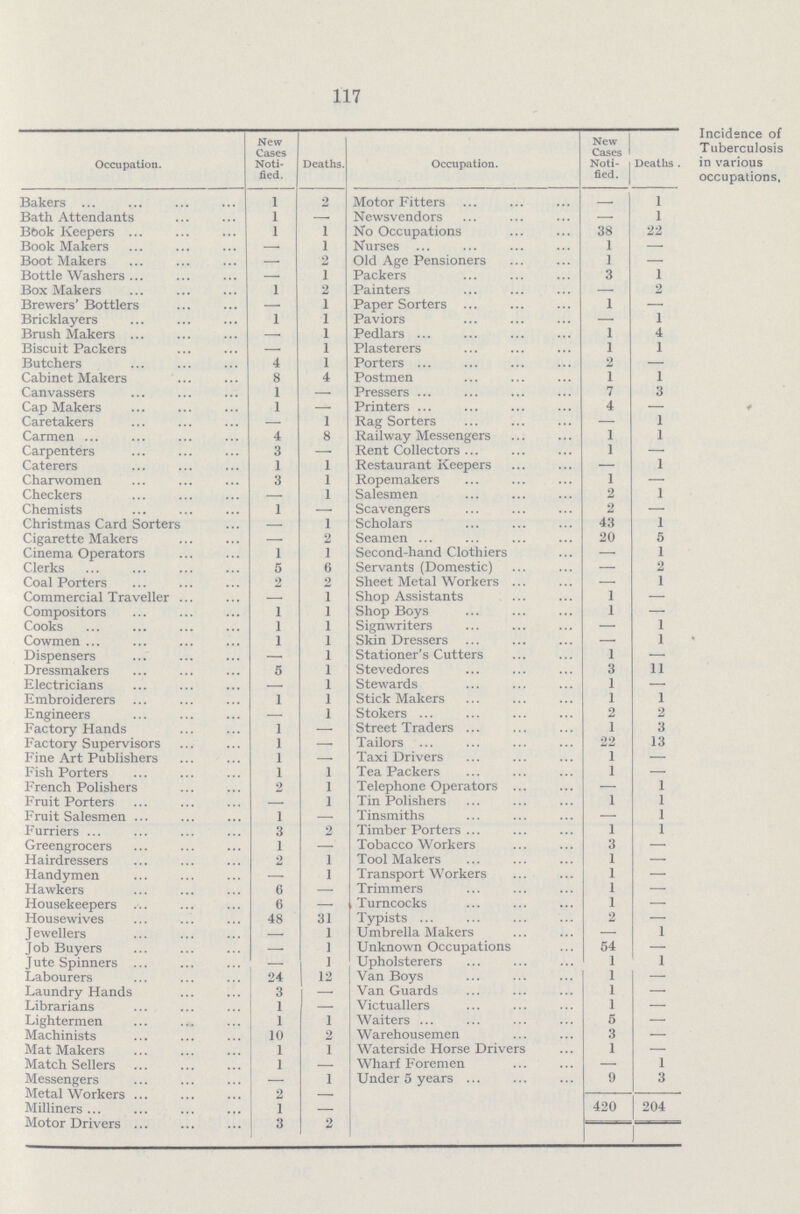 117 Incidence of Tuberculosis in various occupations, Occupation. New Cases Noti fied. Deaths. Occupation. New Cases Noti fied. Deaths . Bakers 1 2 Motor Fitters — 1 Bath Attendants 1 —. Newsvendors — 1 Book Keepers 1 1 No Occupations 38 22 Book Makers — 1 Nurses 1 — Boot Makers — 2 Old Age Pensioners 1 — Bottle Washers — 1 Packers 3 1 Box Makers 1 2 Painters — 2 Brewers' Bottlers — 1 Paper Sorters 1 — Bricklayers 1 1 Paviors — 1 Brush Makers — 1 Pedlars 1 4 Biscuit Packers — 1 Plasterers 1 1 Butchers 4 1 Porters 2 — Cabinet Makers 8 4 Postmen 1 1 Canvassers 1 — Pressers 7 3 Cap Makers 1 — Printers 4 — Caretakers — 1 Rag Sorters — 1 Carmen 4 8 Railway Messengers 1 1 Carpenters 3 — Rent Collectors 1 — Caterers 1 1 Restaurant Keepers — 1 Charwomen 3 1 Ropemakers 1 — Checkers — 1 Salesmen 2 1 Chemists 1 — Scavengers 2 — Christmas Card Sorters — 1 Scholars 43 1 Cigarette Makers — 2 Seamen 20 5 Cinema Operators 1 1 Second-hand Clothiers — 1 Clerks 5 6 Servants (Domestic) — 2 Coal Porters 2 2 Sheet Metal Workers — 1 Commercial Traveller — 1 Shop Assistants 1 — Compositors 1 1 Shop Boys 1 - Cooks 1 1 Signwriters — 1 Cowmen 1 1 Skin Dressers - 1 Dispensers - 1 Stationer's Cutters 1 — Dressmakers 5 1 Stevedores 3 11 Electricians - 1 Stewards 1 — Embroiderers 1 1 Stick Makers 1 1 Engineers — 1 Stokers 2 2 Factory Hands 1 — Street Traders 1 3 Factory Supervisors 1 — Tailors 22 13 Fine Art Publishers 1 - Taxi Drivers 1 — Fish Porters 1 1 Tea Packers 1 — French Polishers 2 1 Telephone Operators — 1 Fruit Porters — 1 Tin Polishers 1 1 Fruit Salesmen 1 — Tinsmiths — 1 Furriers 3 2 Timber Porters 1 1 Greengrocers 1 — Tobacco Workers 3 — Hairdressers 2 1 Tool Makers 1 — Handymen — 1 Transport Workers 1 — Hawkers 6 — Trimmers 1 - Housekeepers 6 — Turncocks 1 — Housewives 48 31 Typists 2 — J ewellers — 1 Umbrella Makers — 1 Job Buyers — 1 Unknown Occupations 54 — Jute Spinners — 1 Upholsterers 1 1 Labourers 24 12 Van Boys 1 — Laundry Hands 3 — Van Guards 1 — Librarians 1 — Victuallers 1 — Lightermen 1 1 Waiters 5 — Machinists 10 2 Warehousemen 3 — Mat Makers 1 1 Waterside Horse Drivers 1 — Match Sellers 1 Wharf Foremen — 1 Messengers — 1 Under 5 years 9 3 Metalworkers 2 — Milliners 1 — 420 204 Motor Drivers 3 2