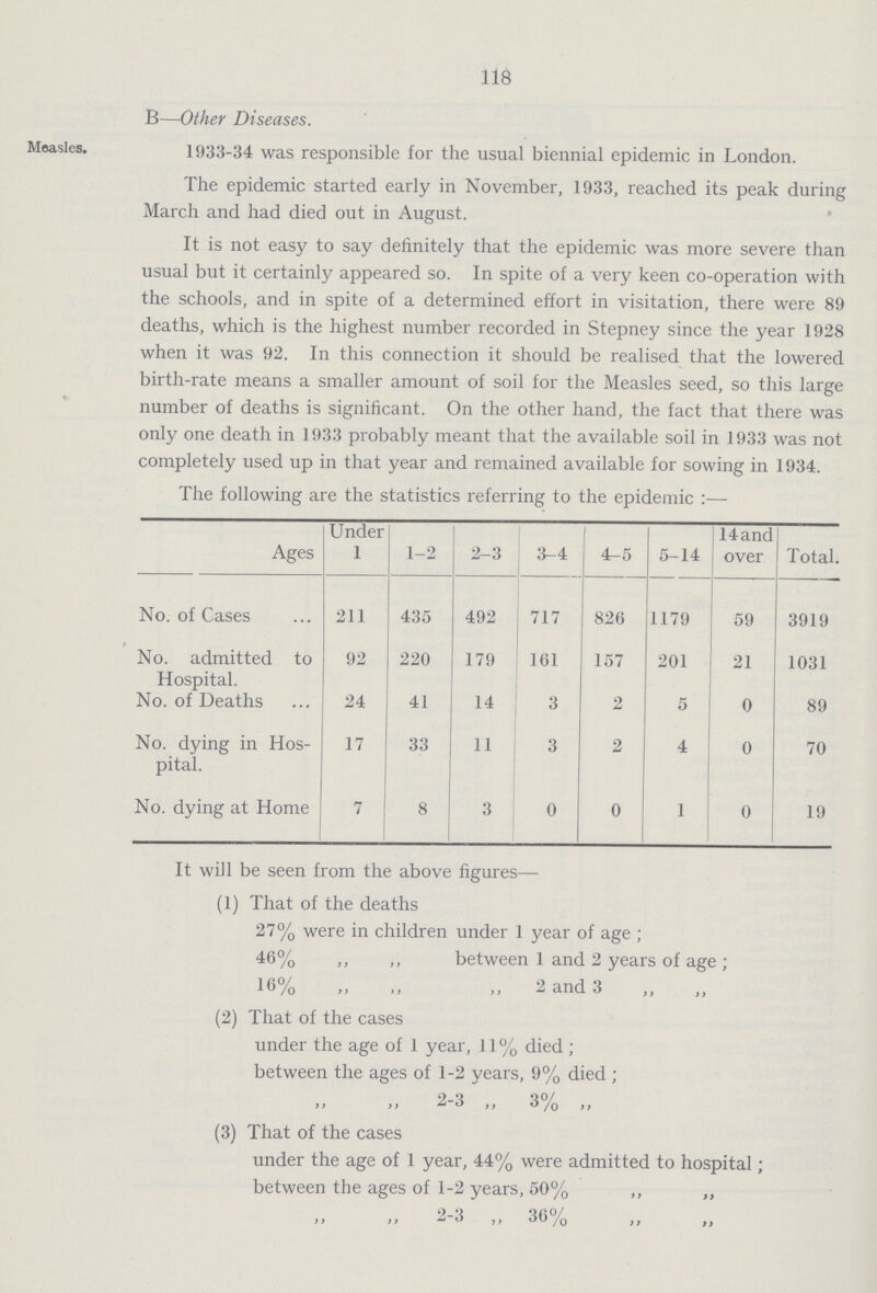 118 Measles. The following are the statistics referring to the epidemic:— Ages Under 1 1-2 2-3 3-4 4-5 5-14 14 and over Total. No. of Cases 211 435 492 717 826 1179 59 3919 No. admitted to Hospital. 92 220 179 161 157 201 21 1031 No. of Deaths 24 41 14 3 2 5 0 89 No. dying in Hos pital. 17 33 11 3 2 4 0 70 No. dying at Home 7 8 3 0 0 1 0 19 It will be seen from the above figures— (f) That of the deaths 27% were in children under I year of age; 46% „ ,, between 1 and 2 years of age; 16% ,, ,, ,, 2 and 3 (2) That of the cases under the age of 1 year, 11% died; between the ages of 1-2 years, 9% died; ,, ,, 2-3 ,, 3% ,, (3) That of the cases under the age of 1 year, 44% were admitted to hospital; between the ages of 1-2 years, 50% ,, ,, ,, ,, 2-3 36% ,, ,, B—Other Diseases. 1933-34 was responsible for the usual biennial epidemic in London. The epidemic started early in November, 1933, reached its peak during March and had died out in August. It is not easy to say definitely that the epidemic was more severe than usual but it certainly appeared so. In spite of a very keen co-operation with the schools, and in spite of a determined effort in visitation, there were 89 deaths, which is the highest number recorded in Stepney since the year 1928 when it was 92. In this connection it should be realised that the lowered birth-rate means a smaller amount of soil for the Measles seed, so this large number of deaths is significant. On the other hand, the fact that there was only one death in 1933 probably meant that the available soil in 1933 was not completely used up in that year and remained available for sowing in 1934.
