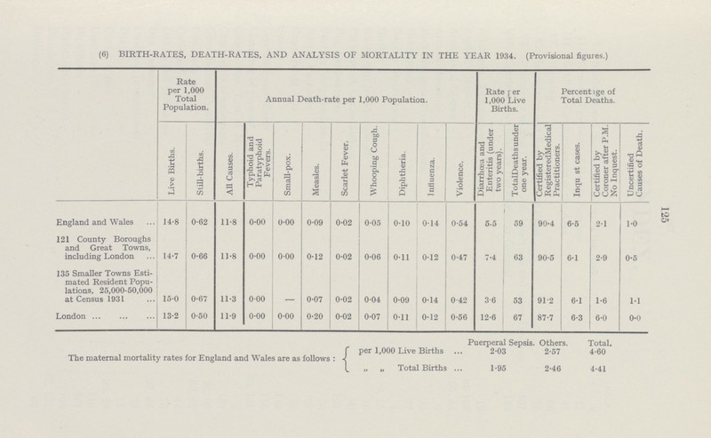 (6) BIRTH-RATES, DEATH-RATES, AND ANALYSIS OF MORTALITY IN THE YEAR 1934. (Provisional figures.) Rate per 1,000 Total Population. Annual Death-rate per 1,000 Population. Rate Per 1,000 Live Births. Percentage of Total Deaths. Live Births. Still-births. All Causes. Typhoid and Paratyphoid Fevers. Small-pox. Measles. Scarlet Fever. Whooping Cough. Diphtheria. Influenza. Violence. Diarrhoea and Enteritis (under two years). Total Deaths under one year. Certified by Registered Medical Practitioners. Inqu st cases. Certified by Coroner after P.M. No Inquest. Uncertified Causes of Death. England and Wales 14.8 0.62 11.8 0.00 0.00 0.09 0.02 0.05 0.10 0.14 0.54 5.5 59 90.4 6.5 2.1 1.0 121 County Boroughs and Great Towns, including London 14.7 0.66 11.8 0.00 0.00 0.12 0.02 0.06 0.11 0.12 0.47 7.4 63 90.5 6.1 2.9 0.5 135 Smaller Towns Esti mated Resident Popu lations, 25,000-50,000 at Census 1931 15.0 0.67 11.3 0.00 - 0.07 0.02 0.04 0.09 0.14 0.42 3.6 53 91.2 6.1 1.6 1.1 London 13.2 0.50 11.9 0.00 0.00 0.20 0.02 0.07 0.11 0.12 0.56 12.6 67 87.7 6.3 6.0 0.0 Puerperal Sepsis. Others. Total, The maternal mortality rates for England and wales are as follows{per 1,000 Live Births 2.03 2.57 4.60 „ „ Total Births 1.95 2.46 4.41 125