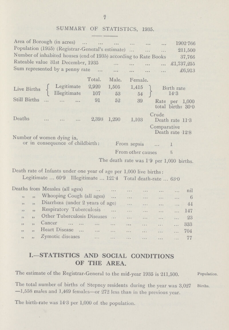 7 SUMMARY OF STATISTICS, 1935. Area of Borough (in acres) 1902766 Population (1935) (Registrar-General's estimate) 211,500 Number of inhabited houses (end of 1935) according to Rate Books 37,766 Rateable value 31st. December, 1935 £1,737,255 Sum represented by a penny rate £6,913 Total. Male. Female. Birth rate 14.3 Live Births Legitimate 2,920 1,505 1,415 Illegitimate 107 53 54 Still Births 91 52 39 Rate per 1,000 total births 30.0 Deaths 2,393 1,290 1,103 Crude Death rate 11.3 Comparative Death rate 12'8 Number of women dying in, or in consequence of childbirth: From sepsis 1 From other causes 5 The death rate was 1.9 per 1,000 births. Death rate of Infants under one year of age per 1,000 live births: Legitimate 60.9 Illegitimate 121.4 Total death-rate 63.0 Deaths from Measles (all ages) nil „ „ Whooping Cough (all ages) 6 „ „ Diarrhoea (under 2 years of age) 44 ,, „ Respiratory Tuberculosis 147 „ „ Other Tuberculosis Diseases 23 ,, ,, Cancer 333 „ „ Heart Disease 704 „ „ Zymotic diseases 77 I.—STATISTICS AND SOCIAL CONDITIONS OF THE AREA. The estimate of the Registrar-General to the mid-year 1935 is 211,500. Population. The total number of births of Stepney residents during the year was 3,027 —1,558 males and J,469 females—or 272 less than in the previous year. The birth-rate was 14.3 per 1,000 of the population. Births.