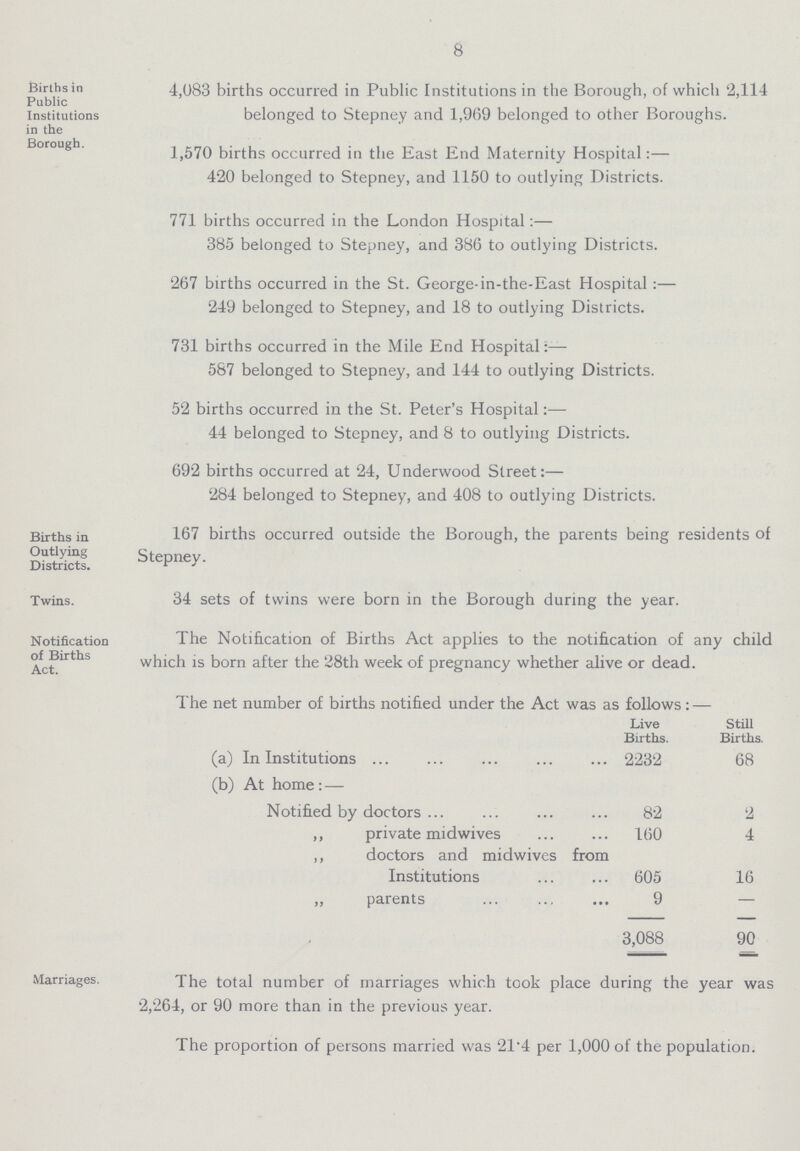 8 Births in Public Institutions in the Borough. 4,083 births occurred in Public Institutions in the Borough, of which belonged to Stepney and 1,969 belonged to other Boroughs 1,570 births occurred in the East End Maternity Hospital:— 420 belonged to Stepney, and 1150 to outlying Districts. 771 births occurred in the London Hospital:— 385 belonged to Stepney, and 386 to outlying Districts. '267 births occurred in the St. George-in-the-East Hospital:— 249 belonged to Stepney, and 18 to outlying Districts. 731 births occurred in the Mile End Hospital:— 587 belonged to Stepney, and 144 to outlying Districts. 52 births occurred in the St. Peter's Hospital:— 44 belonged to Stepney, and 8 to outlying Districts. 692 births occurred at 24, Underwood Street:— 284 belonged to Stepney, and 408 to outlying Districts. Births in Outlying Districts. 167 births occurred outside the Borough, the parents being residents of Stepney. Twins. 34 sets of twins were born in the Borough during the year. Notification of Births Act. The Notification of Births Act applies to the notification of any child which is born after the 28th week of pregnancy whether alive or dead. The net number of births notified under the Act was as follows:— Live Births. Still Births. (a) In Institutions 2232 68 (b) At home:— Notified by doctors 82 2 ,, private midwives 160 4 ,, doctors and midwives from Institutions 605 16 „ parents 9 — 3,088 90 Marriages. The total number of marriages which took place during the year was 2,264, or 90 more than in the previous year. The proportion of persons married was 21.4 per 1,000 of the population.