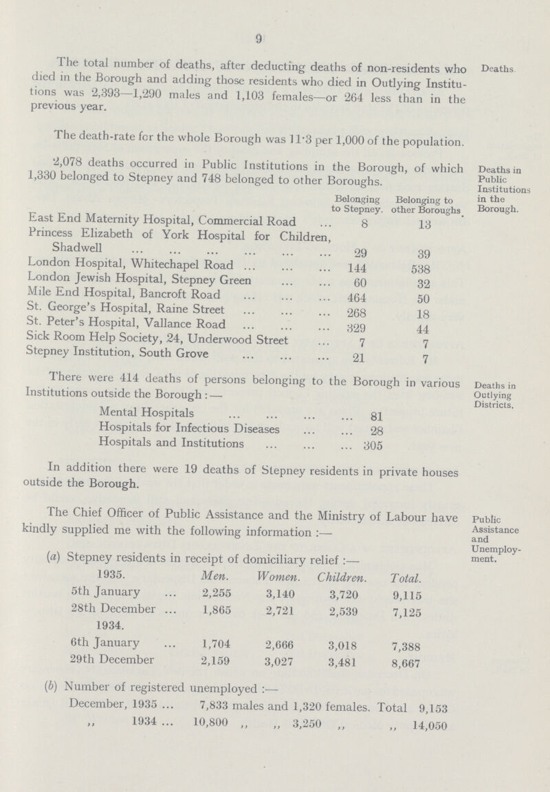 9 The total number of deaths, after deducting deaths of non-residents who died in the Borough and adding those residents who died in Outlying Institu tions was 2,393—1,290 males and 1,103 females—or 264 less than in the previous year. Deaths The death-rate for the whole Borough was 11.3 per 1,000 of the population. Deaths in Public Institutions in the Borough. 2,078 deaths occurred in Public Institutions in the Borough, of which 1,330 belonged to Stepney and 748 belonged to other Boroughs. Belonging to Stepney. Belonging to other Boroughs East End Maternity Hospital, Commercial Road 8 13 Princess Elizabeth of York Hospital for Children, Shadwell 29 39 London Hospital, Whitechapel Road 144 538 London Jewish Hospital, Stepney Green 60 32 Mile End Hospital, Bancroft Road 464 50 St. George's Hospital, Raine Street 268 18 St. Peter's Hospital, Vallance Road 329 44 Sick Room Help Society, 24, Underwood Street 7 7 Stepney Institution, South Grove 21 7 There were 414 deaths of persons belonging to the Borough in various Institutions outside the Borough:— Mental Hospitals 81 Hospitals for Infectious Diseases 28 Hospitals and Institutions 305 Deaths in Outlying Districts. In addition there were 19 deaths of Stepney residents in private houses outside the Borough. The Chief Officer of Public Assistance and the Ministry of Labour have kindly supplied me with the following information:— (a) Stepney residents in receipt of domiciliary relief:— 1935. Men. Women. Children. Total. 5th January 2,255 3,140 3,720 9,115 28th December 1,865 2,721 2,539 7,125 1934. 6th January 1,704 2,666 3,018 7,388 29th December 2,159 3,027 3,481 8,667 (b) Number of registered unemployed:— December, 1935 7,833 males and 1,320 females. Total 9,153 1934 10,800 „ „ 3,250 „ „ 14,050 Public Assistance and Unemploy ment.