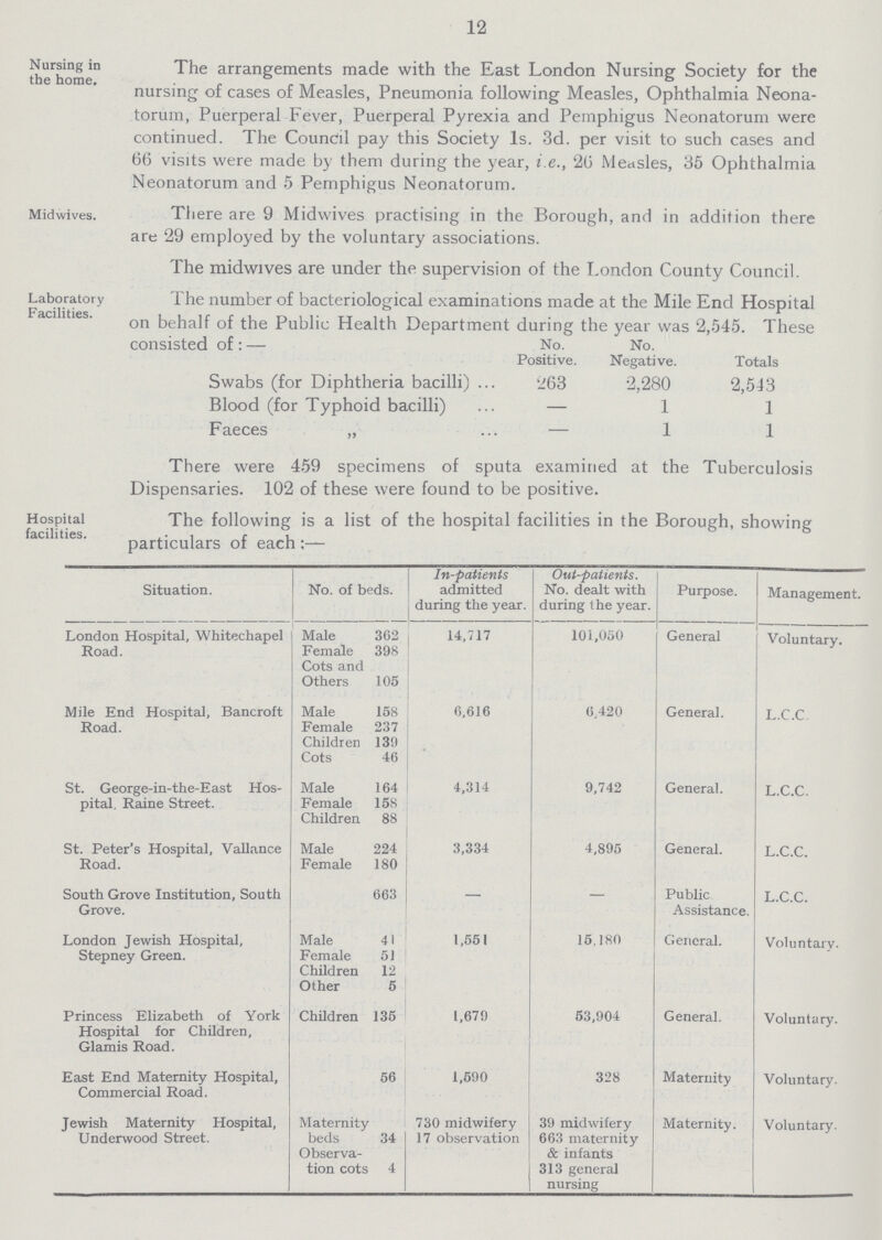 Laboratory Facilities. 1 12 The following is a list of the hospital facilities in the Borough, showing particulars of each:— Situation. No. of beds. In-patients admitted during the year. Out-patients. No. dealt with during the year. Purpose. Management. London Hospital, Whitechapel Road. Male 362 14,717 101,050 General Voluntary. Female 398 Cots and Others 105 Mile End Hospital, Bancroft Road. Male 158 6,616 6,420 General. L.C.C. Female 237 Children 139 Cots 46 St. George-in-the-East Hos pital, Raine Street. Male 164 4,314 9,742 General. L.C.C. Female 158 Children 88 5t. Peter's Hospital, Vallance Road. Male 224 3,334 4,895 General. L.C.C. Female 180 South Grove Institution, South Grove. 663 — — Public Assistance. L.C.C. London Jewish Hospital, Stepney Green. Male 41 1,551 15,180 General. Voluntary. Female 51 Children 12 Other 5 Princess Elizabeth of York Hospital for Children, Glamis Road. Children 135 1,679 53,904 General. Voluntary. East End Maternity Hospital, Commercial Road. 56 1,590 328 Maternity Voluntary. Jewish Maternity Hospital, Underwood Street. Maternity beds 34 730 midwifery 17 observation 39 midwifery 663 maternity & infants 313 general nursing Maternity. Voluntary. Observa tion cots 4 Nursing in the home. The arrangements made with the East London Nursing Society for the nursing of cases of Measles, Pneumonia following Measles, Ophthalmia Neona torum, Puerperal Fever, Puerperal Pyrexia and Pemphigus Neonatorum were continued. The Council pay this Society 1s. 3d. per visit to such cases and 66 visits were made by them during the year, i.e., 26 Measles, 35 Ophthalmia Neonatorum and 5 Pemphigus Neonatorum. Midwives. There are 9 Midwives practising in the Borough, and in addition there are 29 employed by the voluntary associations. The midwives are under the supervision of the London County Council. The number of bacteriological examinations made at the Mile End Hospital on behalf of the Public Health Department during the year was 2,545. These consisted of:— No. Positive. No. Negative. Totals Swabs (for Diphtheria bacilli) 263 2,280 2,543 Blood (for Typhoid bacilli) — 1 1 Faeces „ — 1 Hospital facilities. There were 459 specimens of sputa examined at the Tuberculosis Dispensaries. 102 of these were found to be positive.
